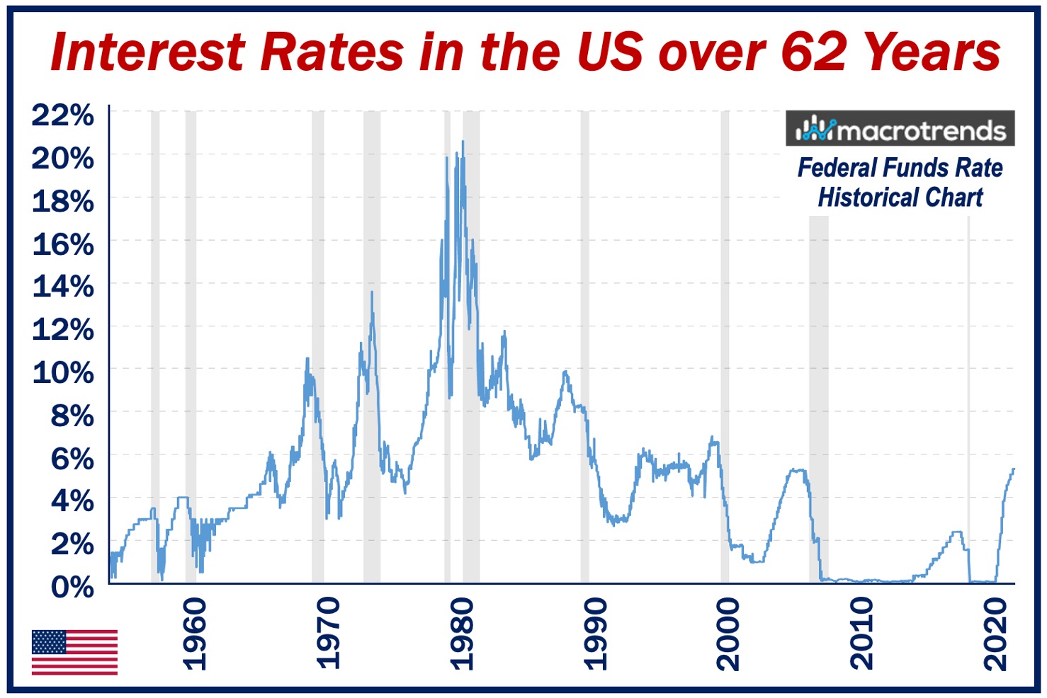 Federal Funds Rate Chart - 62 Years
