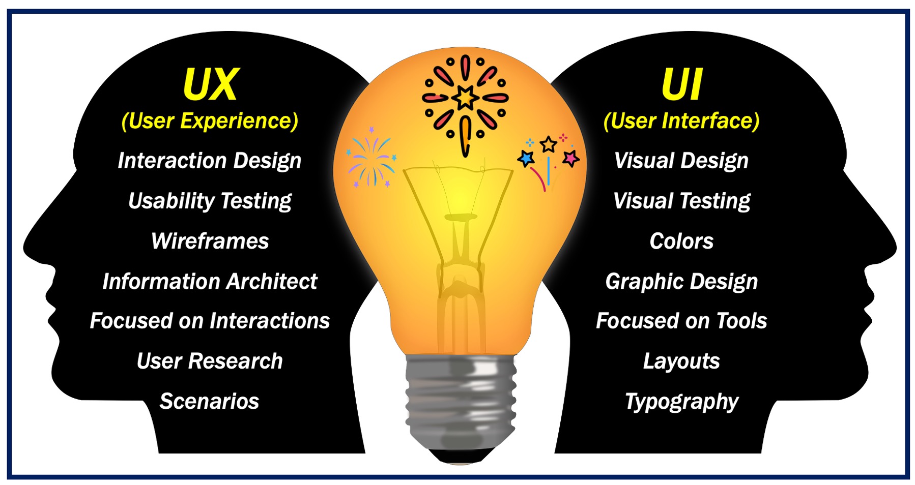 Image of two heads and a light bulb depicting the notion of UX:UI