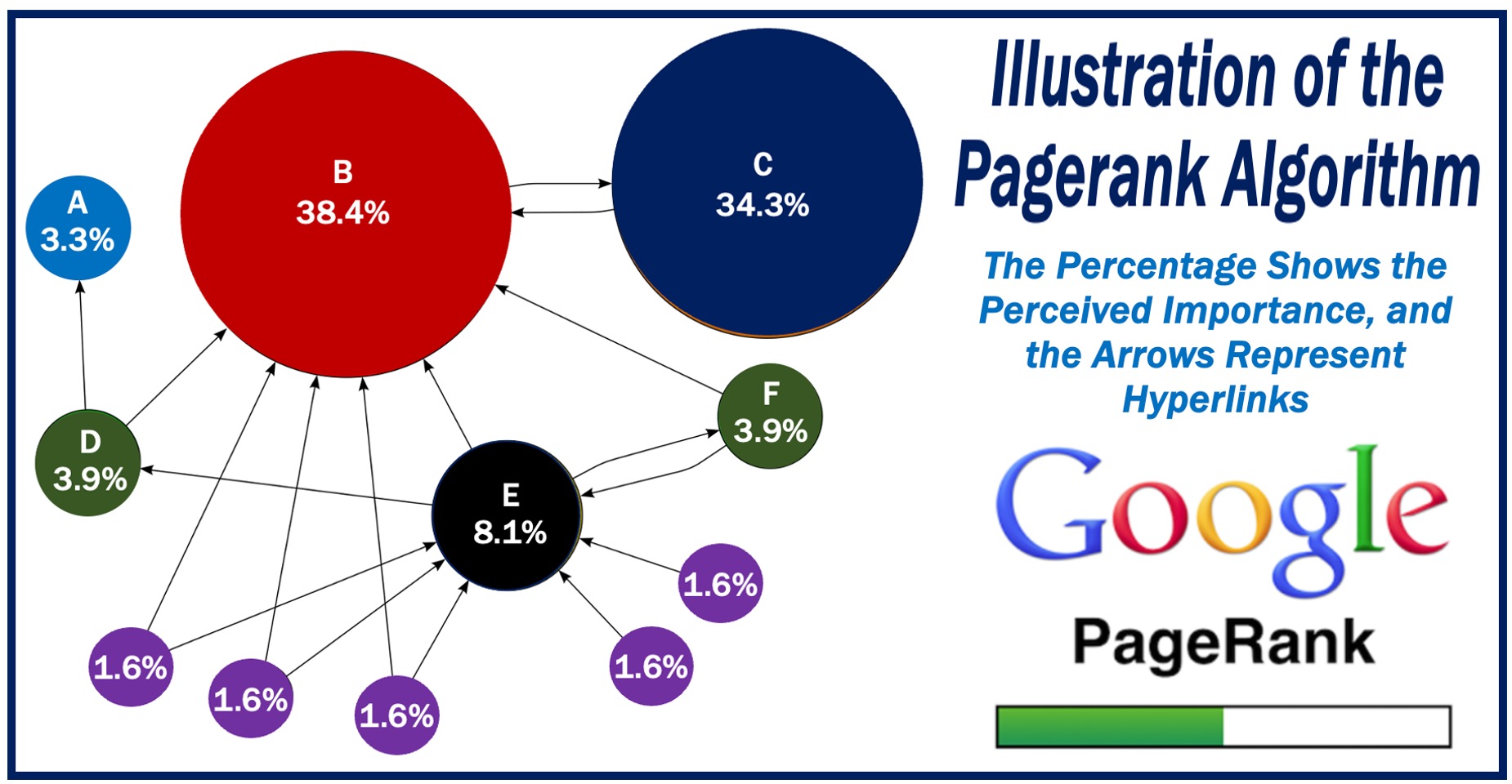 Image showing how Google's Pagerank algorithm works