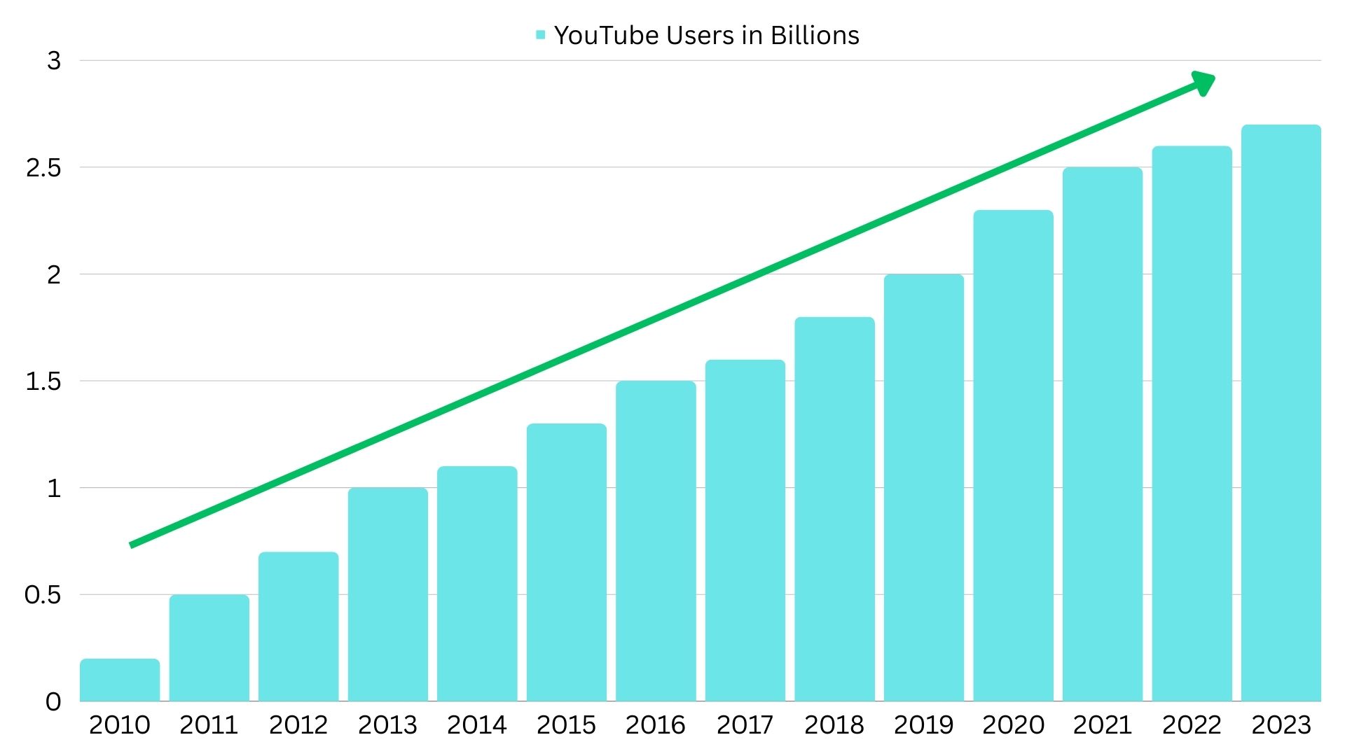 Graph of Youtube Active Users by Year
