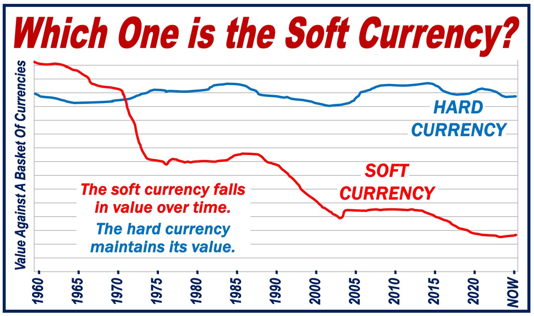 A graph showing the difference between a soft currency and a hard currency.