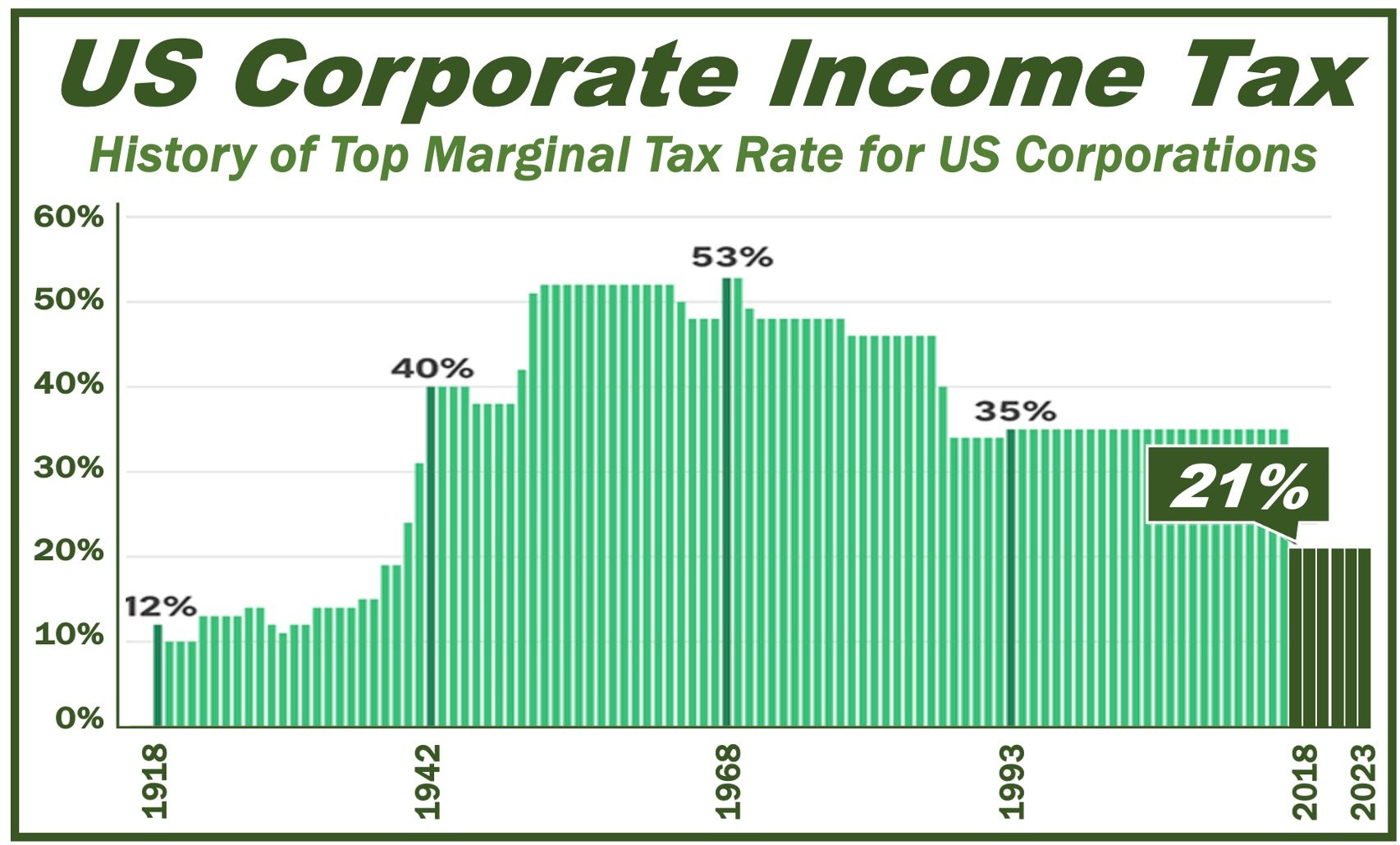 Chart showing history of US corporate tax.