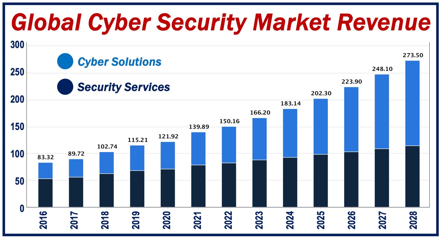 Graph showing Global Cyber Security Market 2016 to 2028.