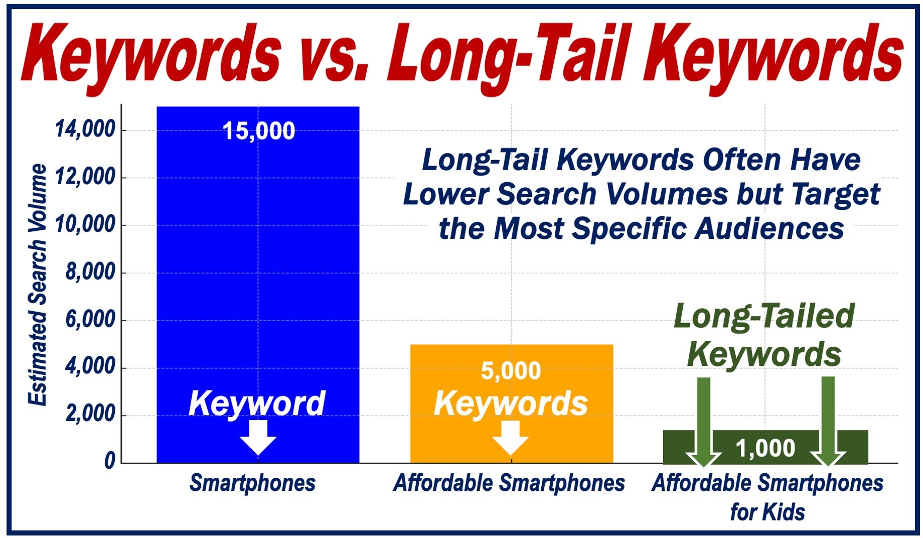 Image contrasting Keywords with Long-Tail Keywords.