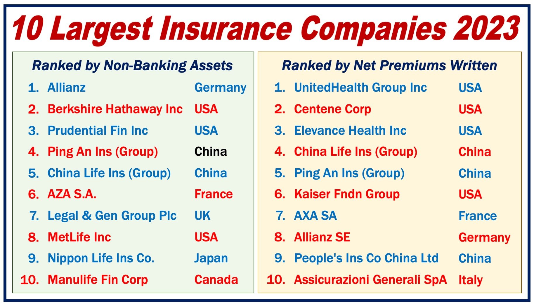 Image showing the worlds largest insurance companies globally - top ten.