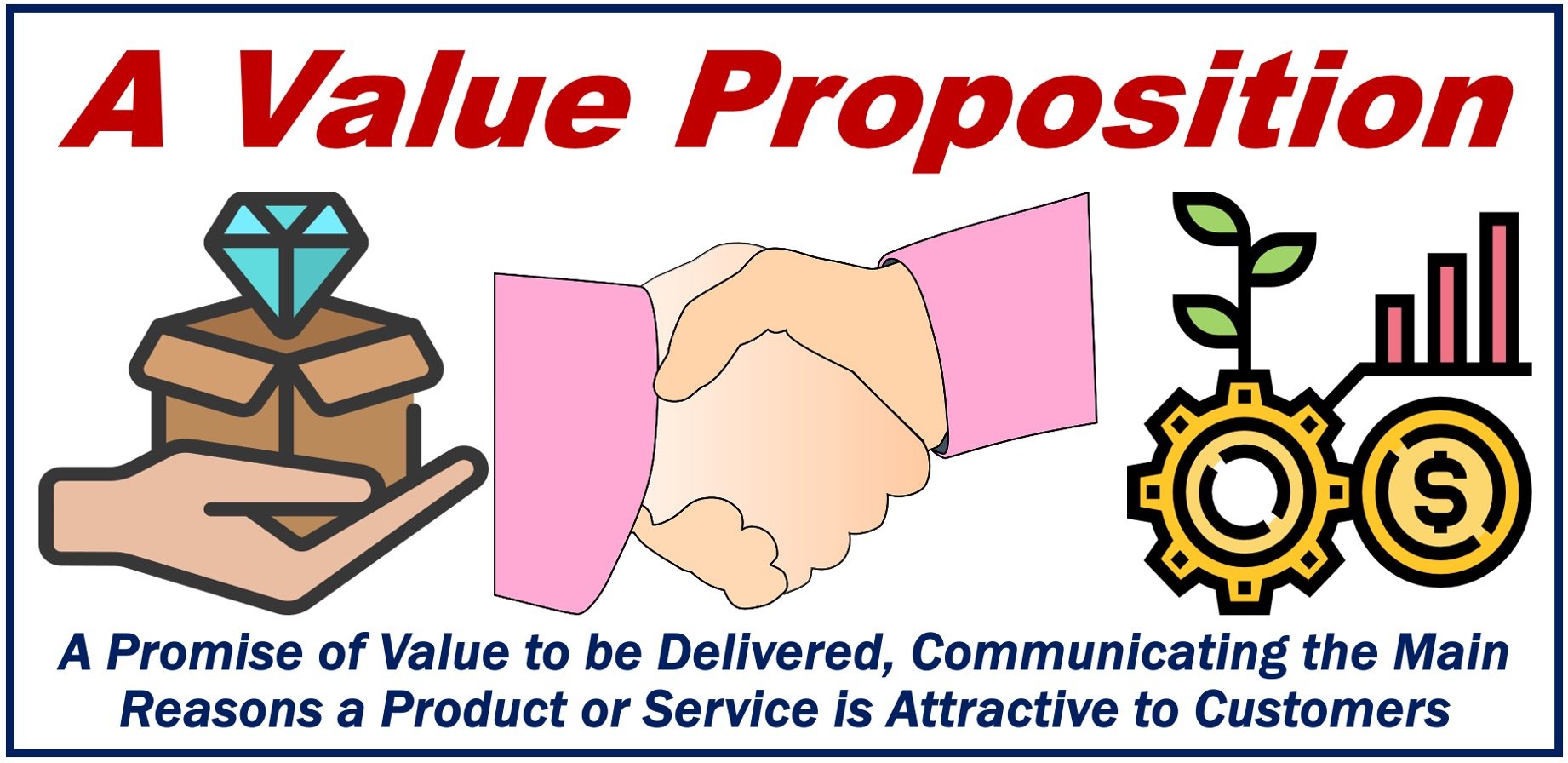 Three drawing depicting the notion of a VALUE PROPOSITION