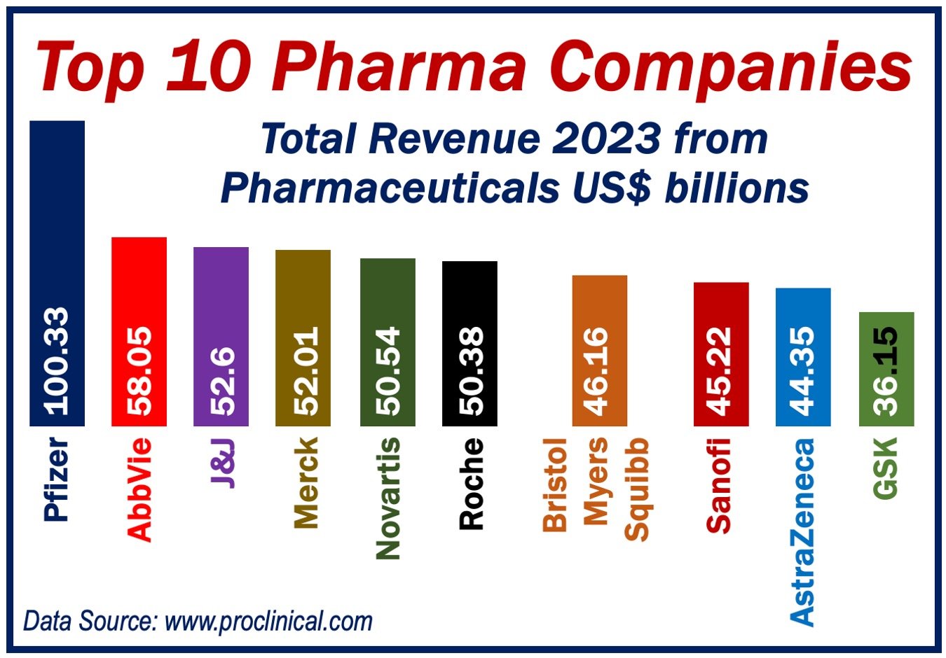 Top Ten Pharmaceutical Companies Worldwide by Revenue 2023
