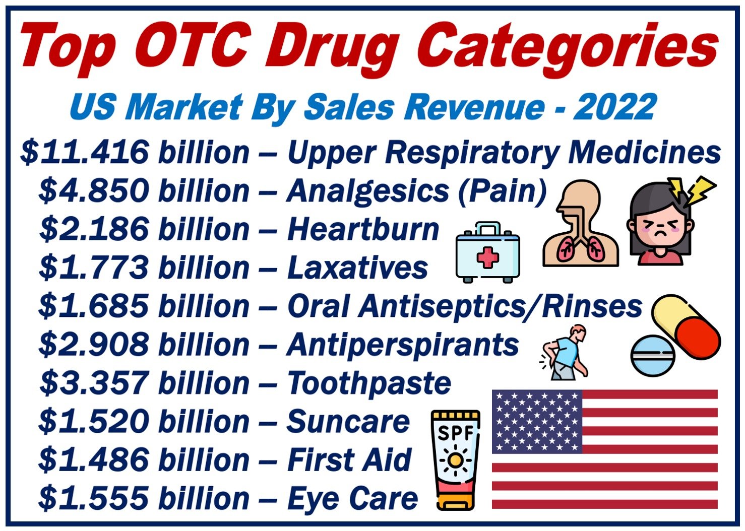 Top US OTC drug categories by sales