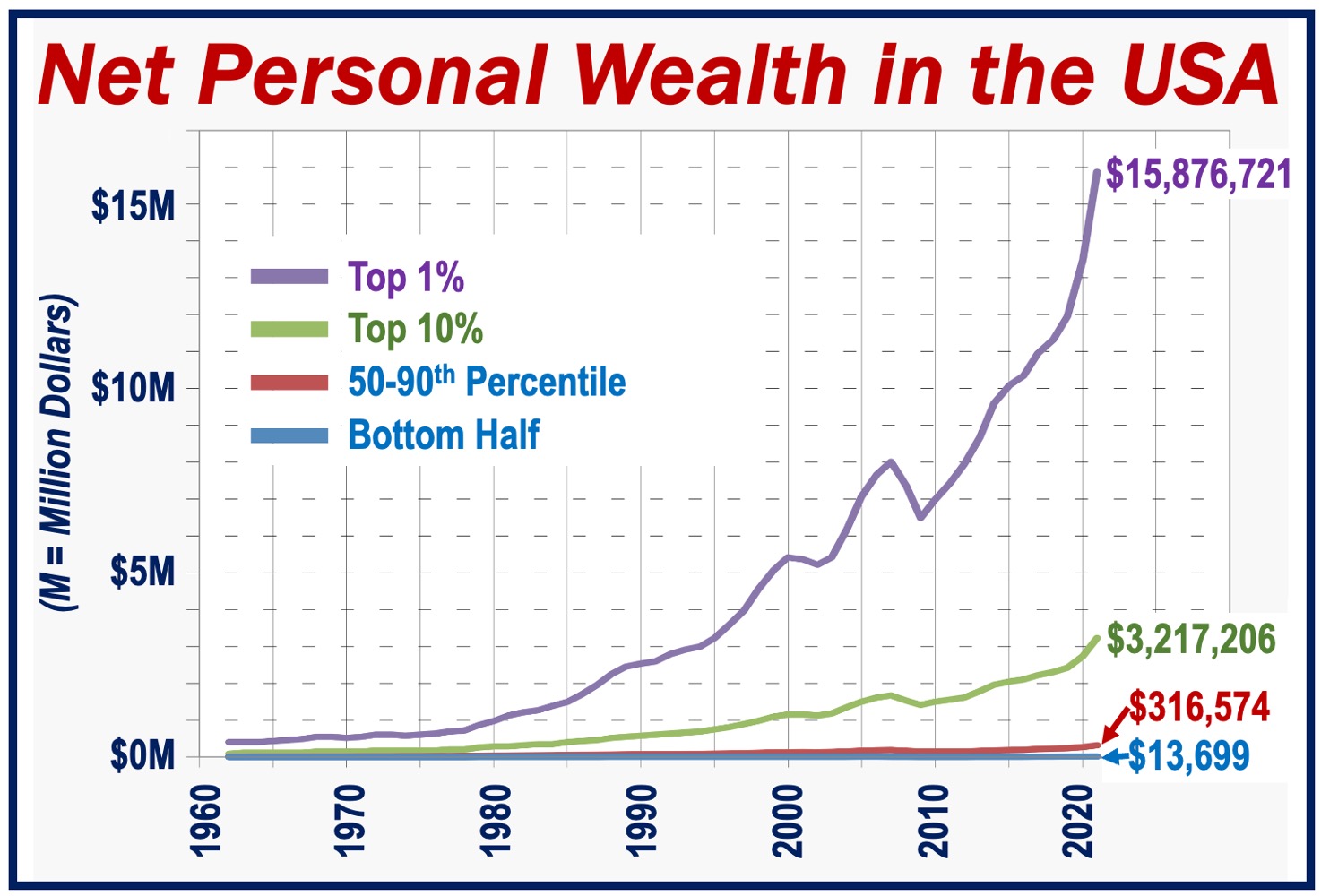Graph showing net personal wealth distribution in USA.