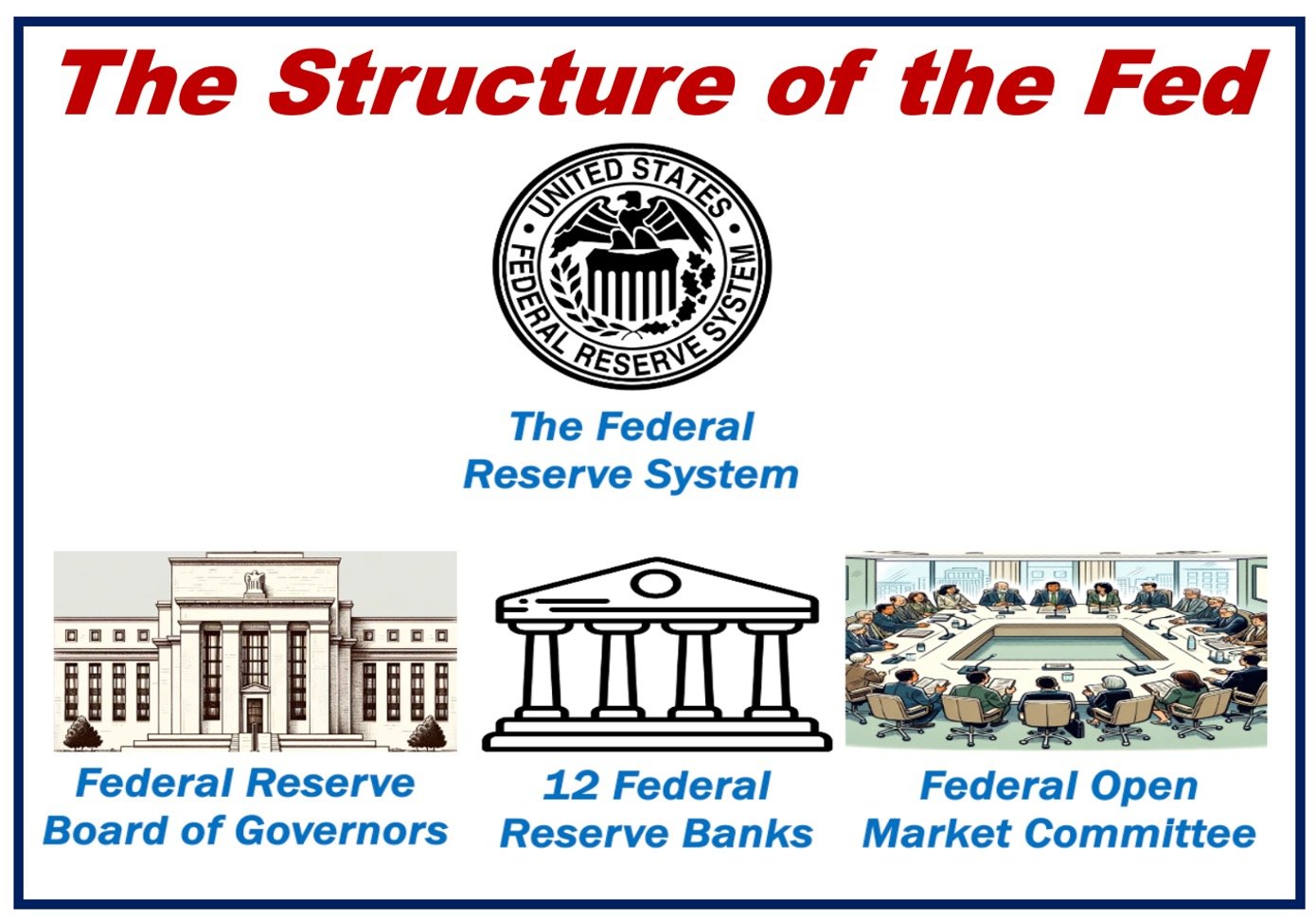 Image showing the structure of the Federal Reserve System of the US.