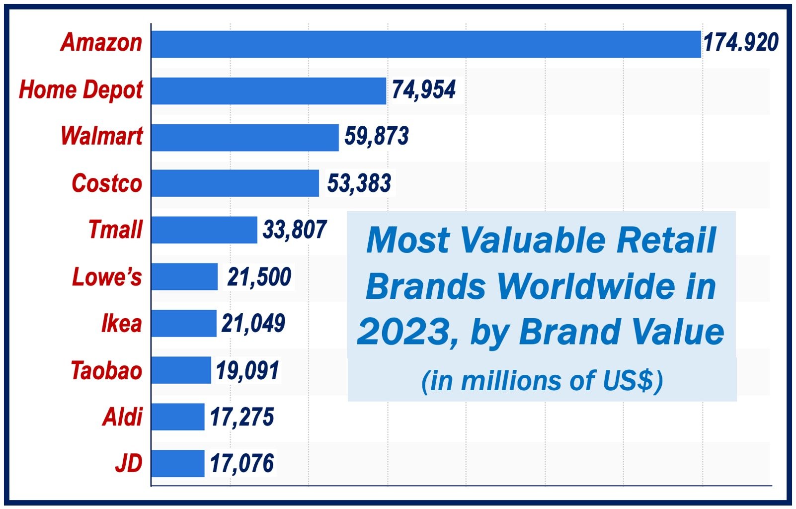 Most valuable retail brands globally 2023