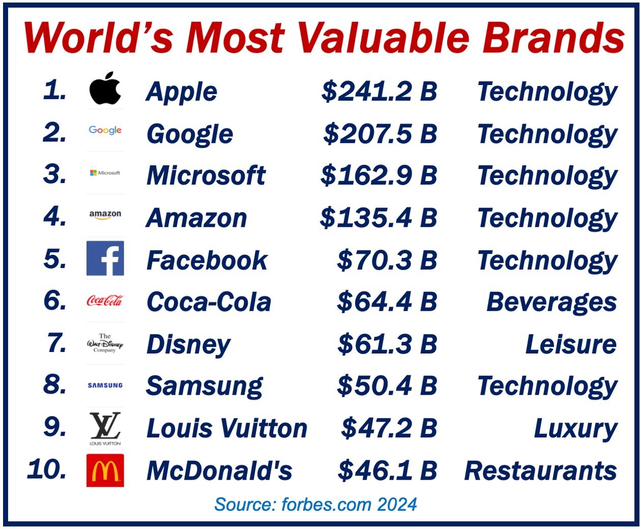Ten most valuable brands 2024.