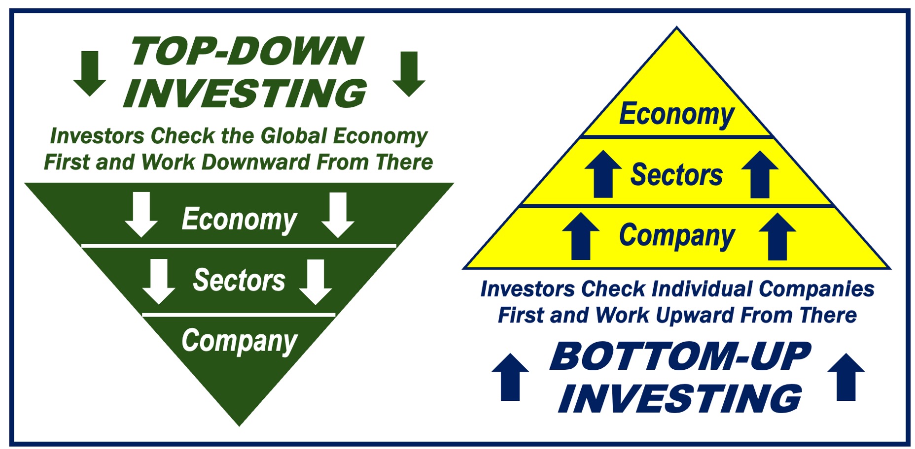 A green pyramid depicting top-down investing and a yellow:blue on depicting bottom-up investing