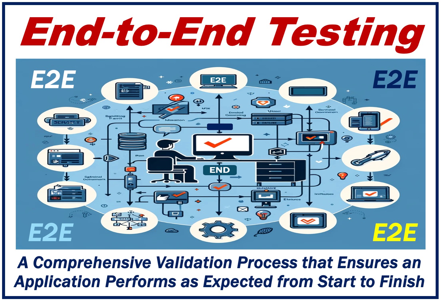 An image depicting end-to-end testing (E2E) plus written definition.