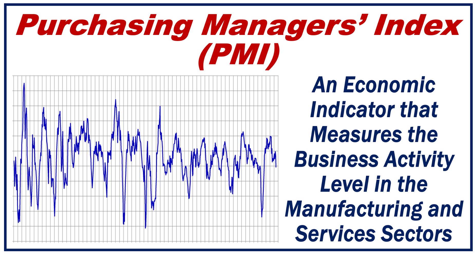An image with a graph and a definition of the Purchasing Managers’ Index or PMI