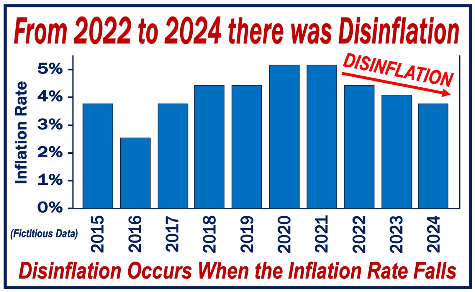 Bar graph depicting the concept of disinflation.