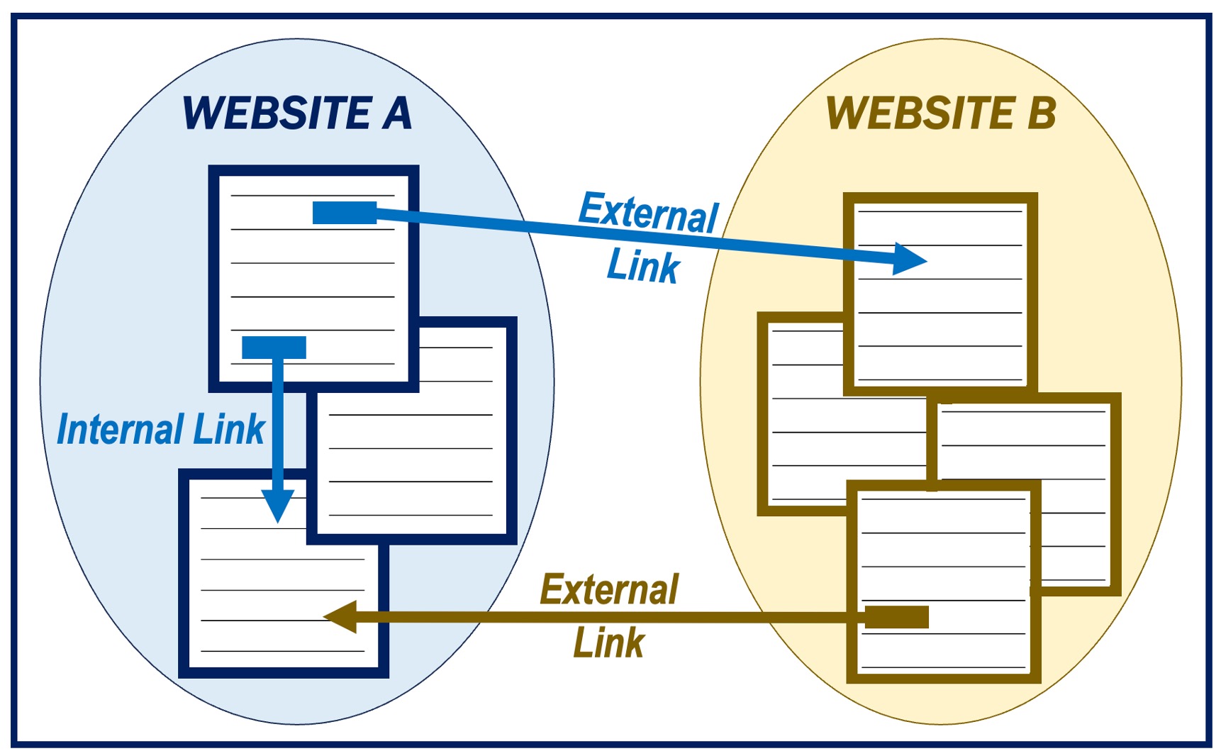 Image showing the difference between an Internal Link and External Link.