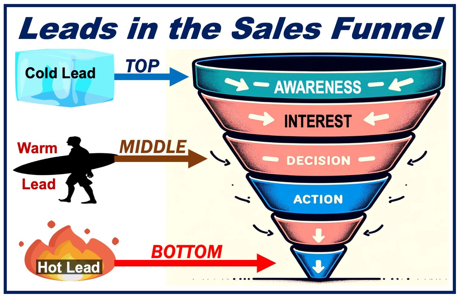 Image showing where sales leads are in the sales funnel.