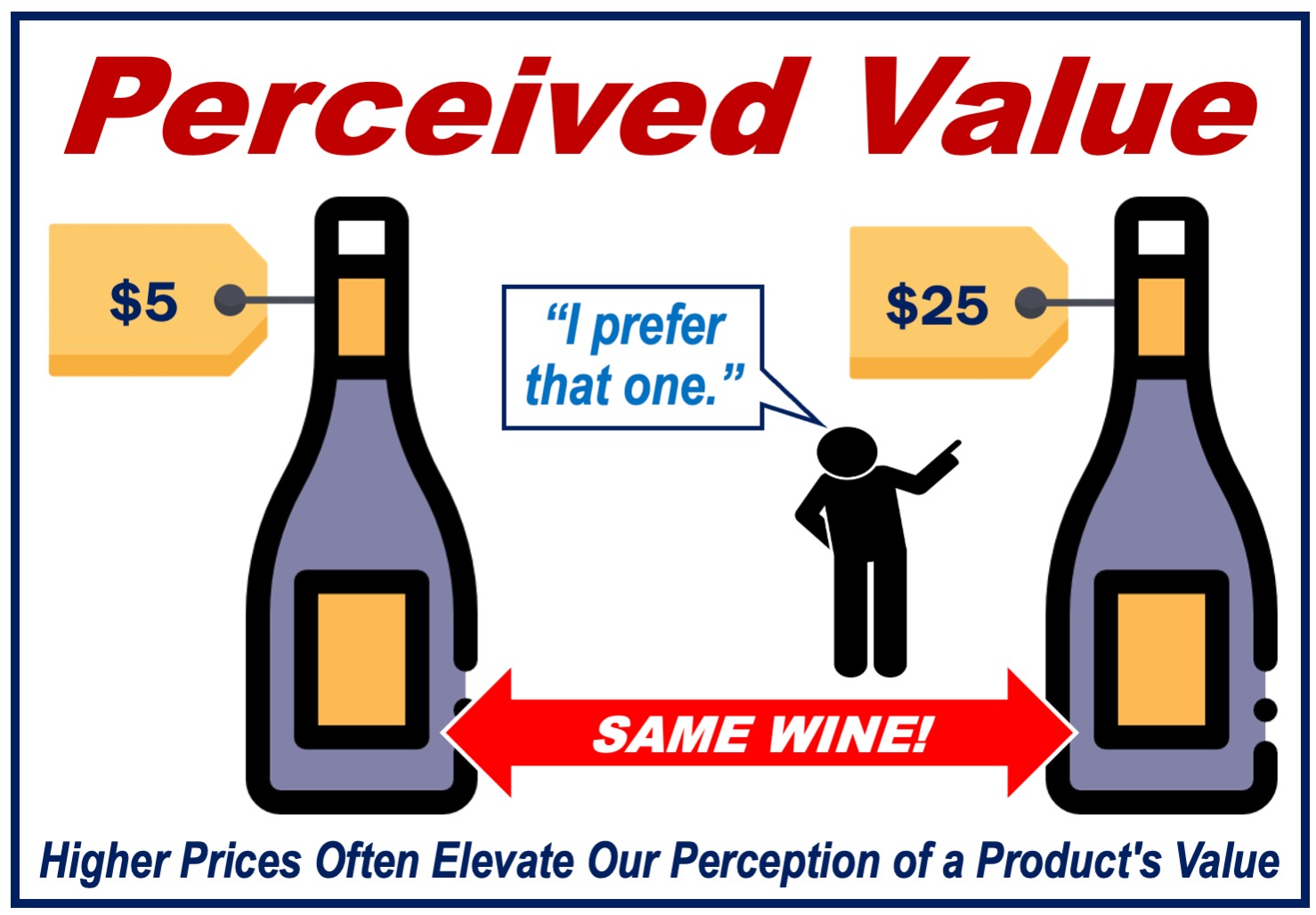 What is Perceived Value?