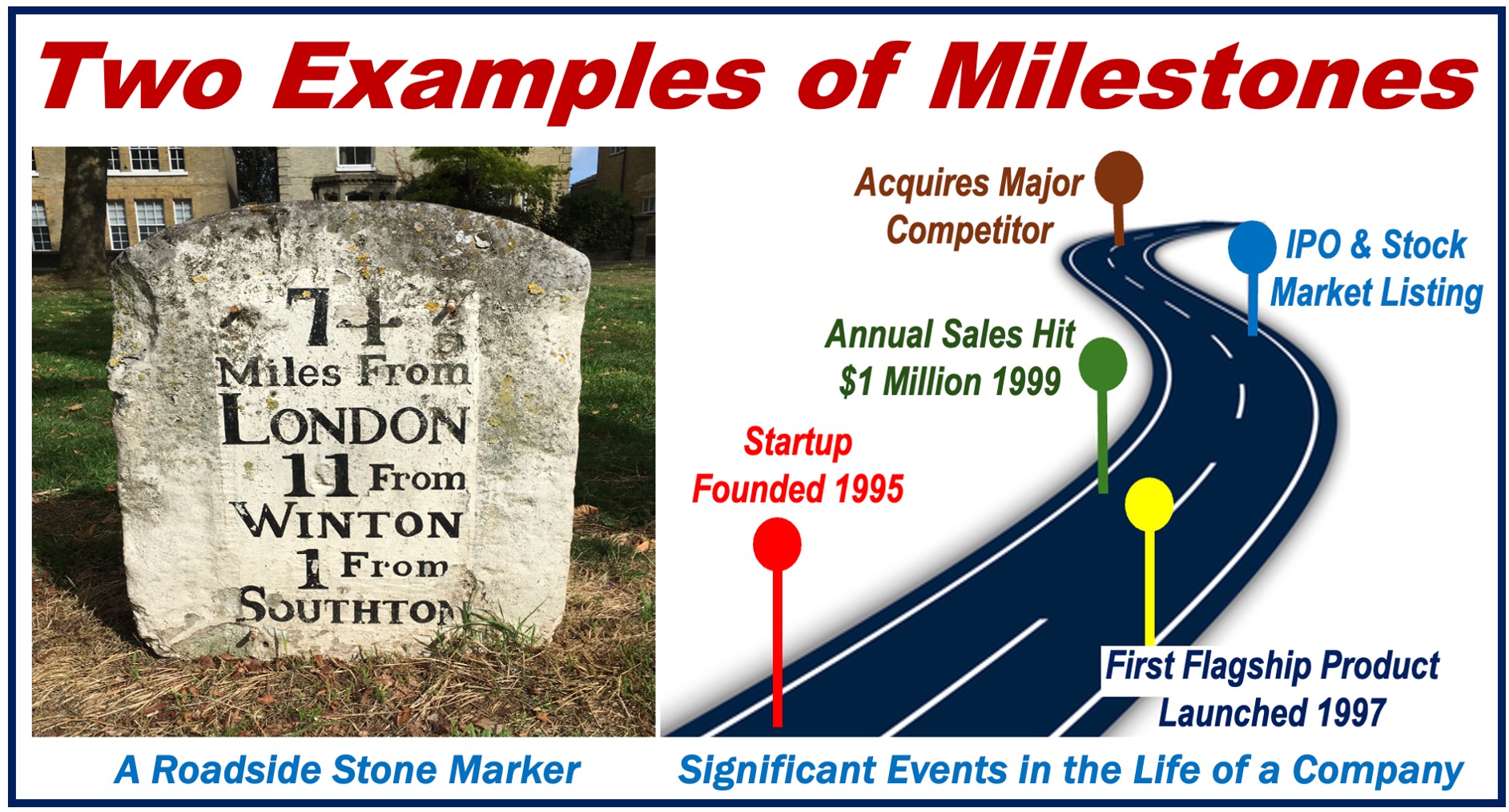 A roadside milestone and a road with the milestones of a company.