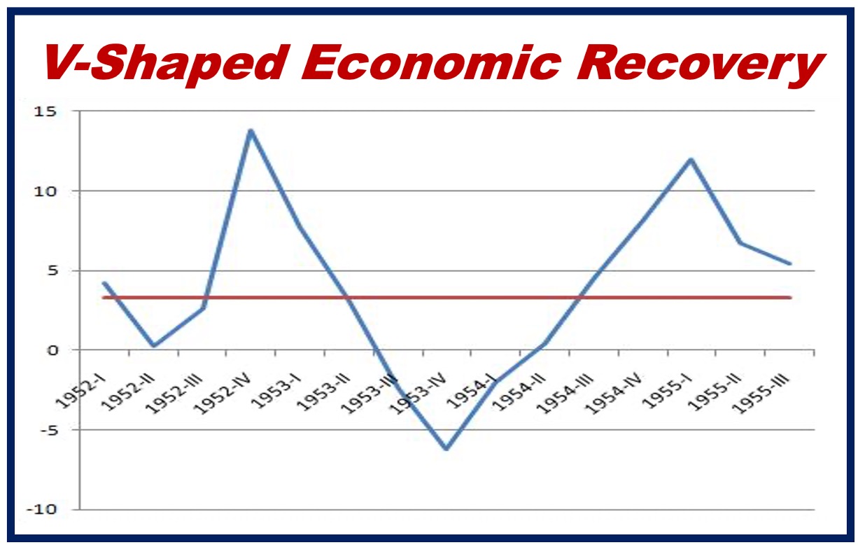 Graph showing a V-shaped economic recovery