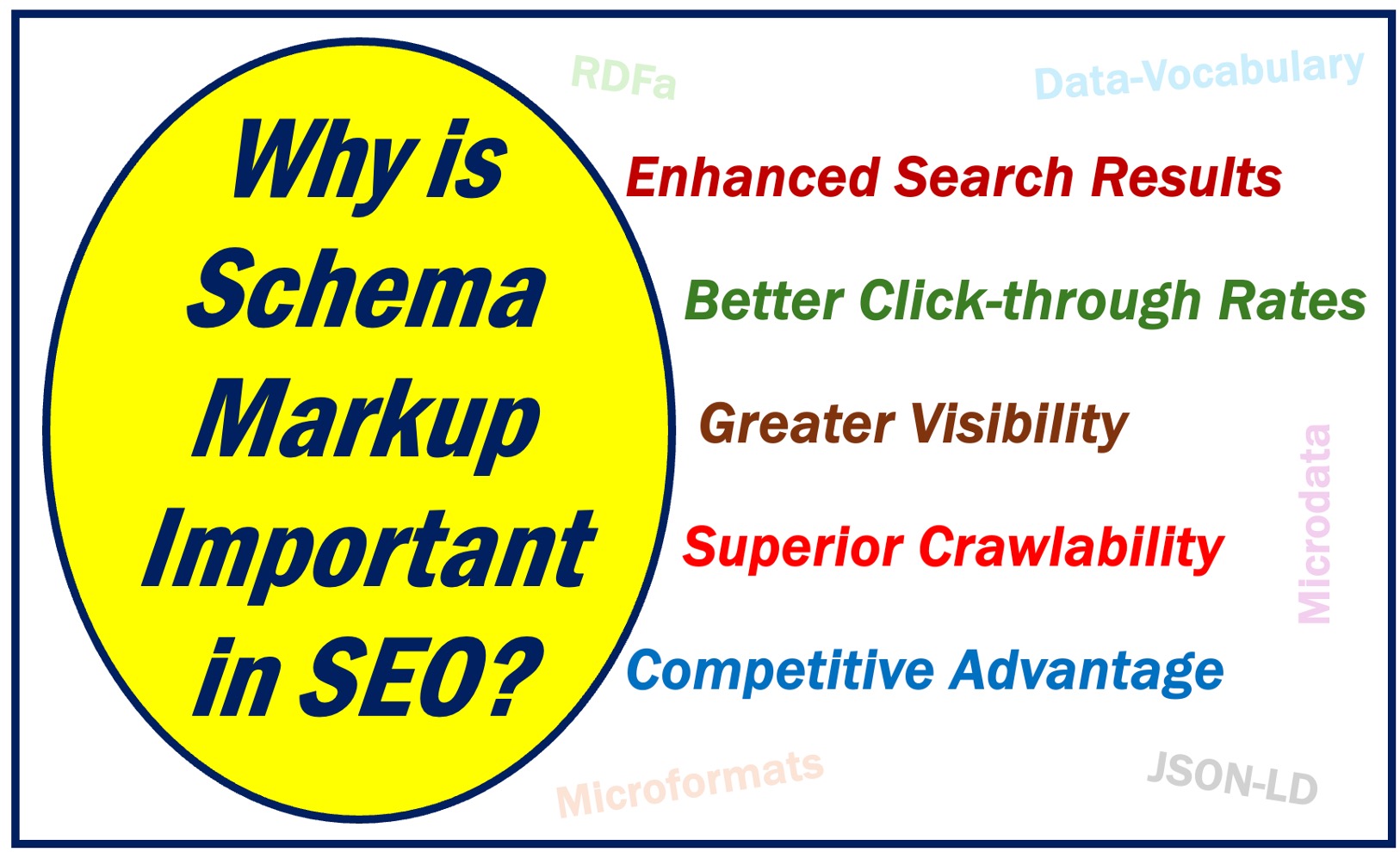 Image explaining why Schema Markup is important for SEO.