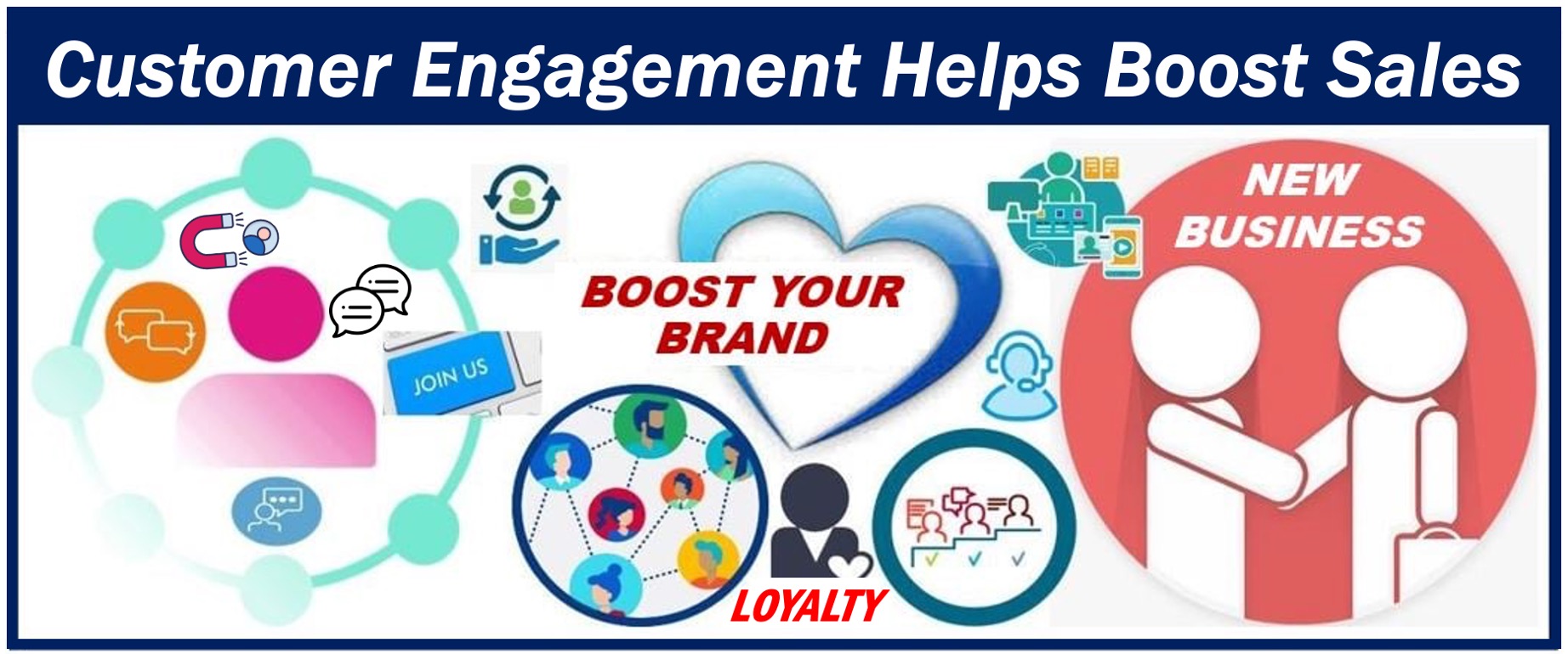 Images illustrating customer engagement and stating that it boosts sales