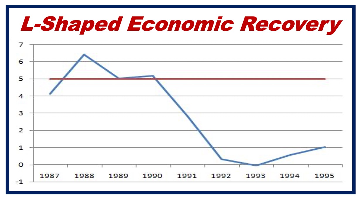 L-shaped economic recovery graph