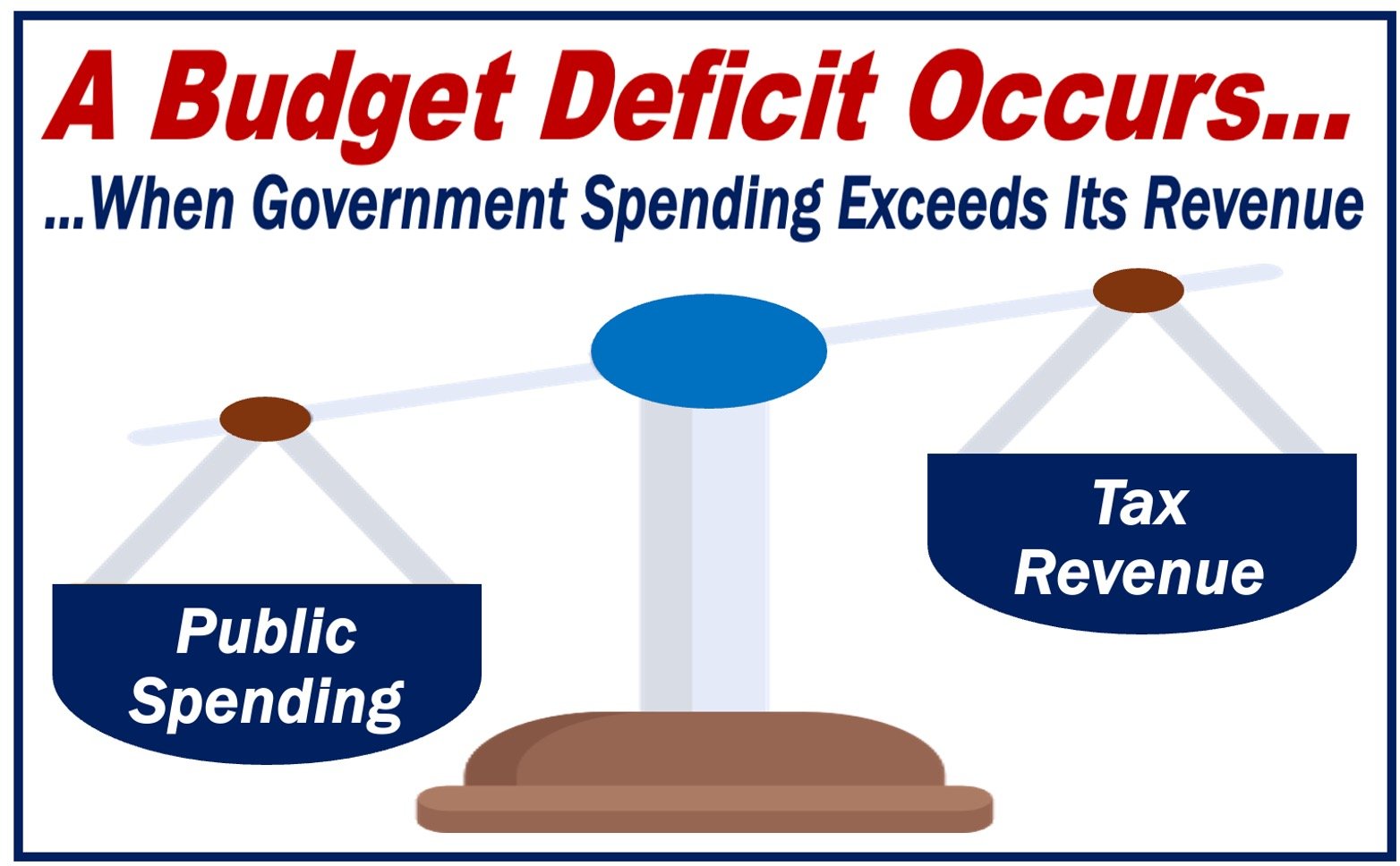 See-saw scales with public spending on one side and tax revenue on the other, plus a definition of BUDGET DEFICIT.
