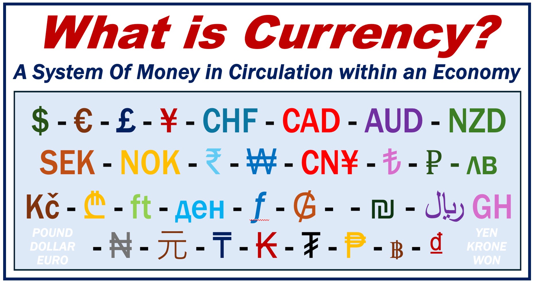 Symbols of many currencies and definition of the word Currency.