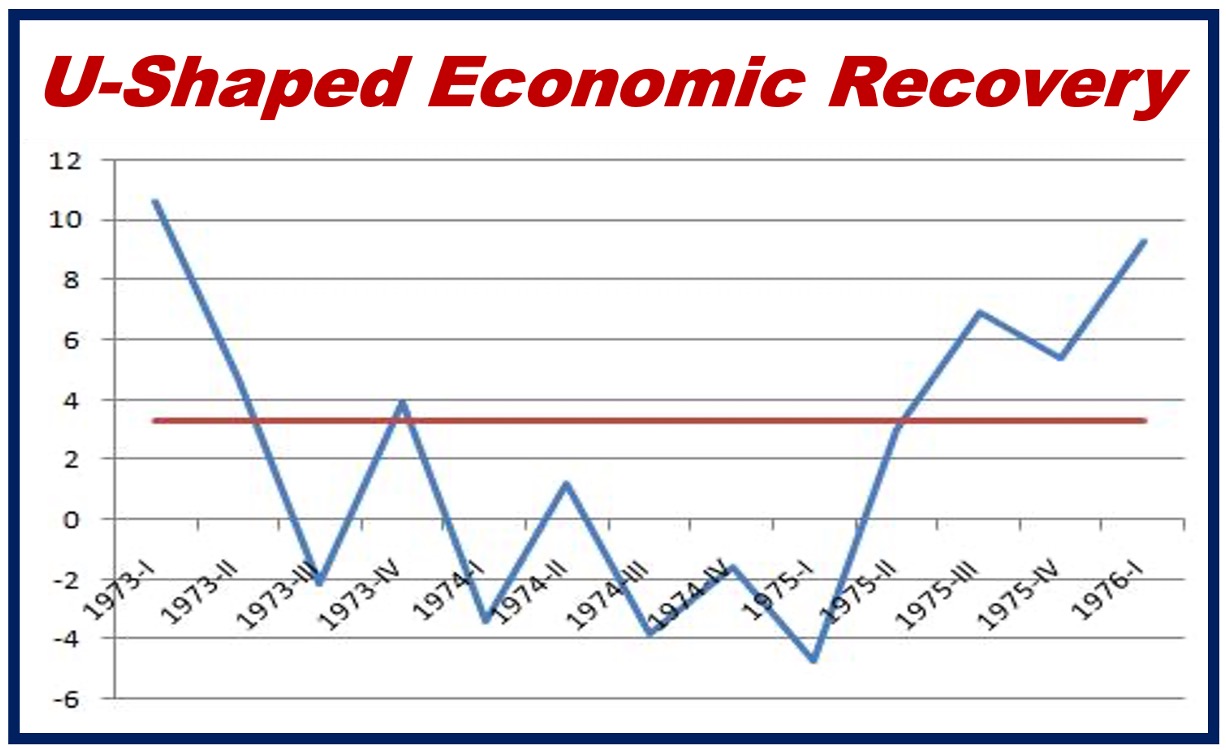 U-shaped economic recovery graph