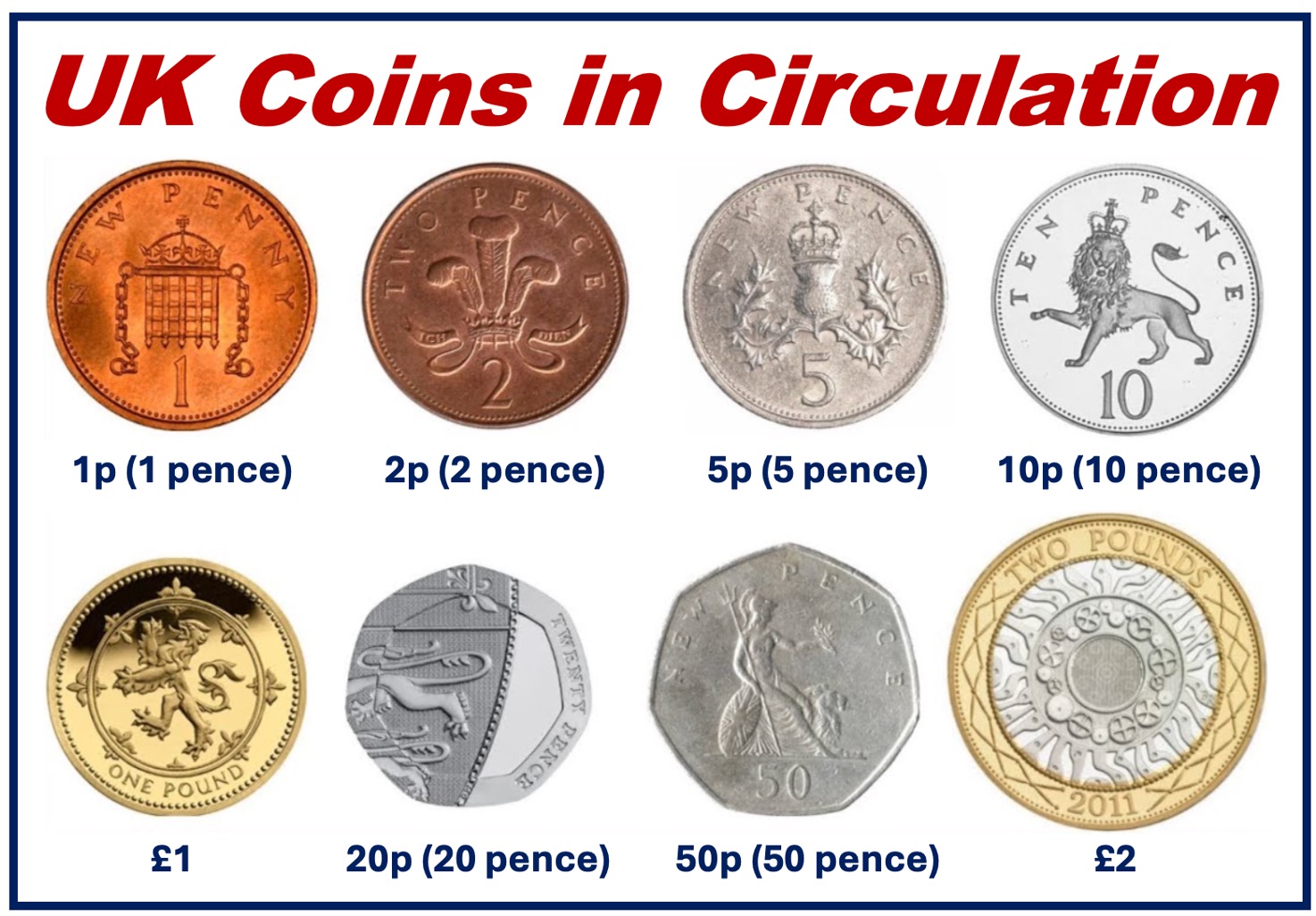 UK Coins in Circulation