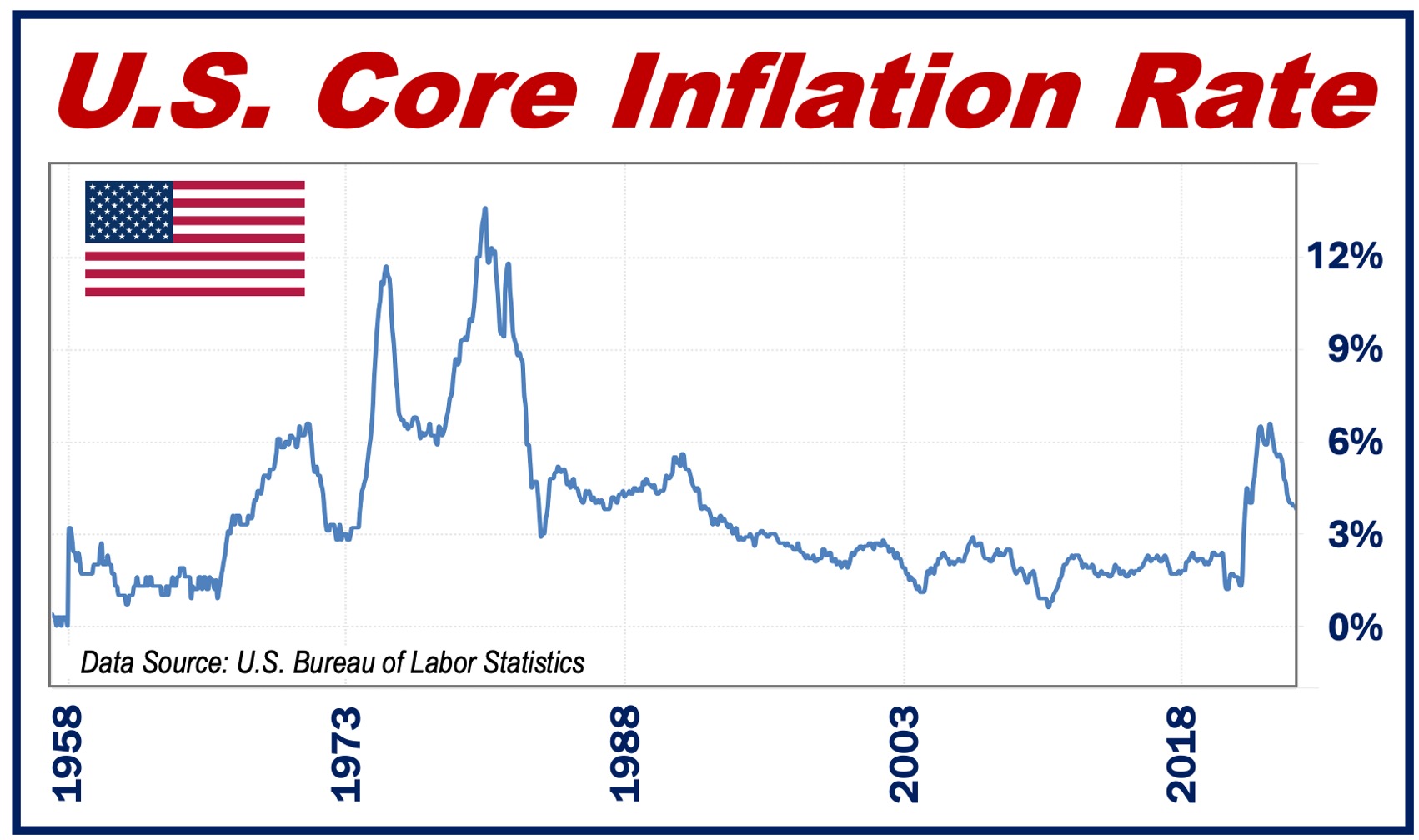 A graph of the US Core Inflation Rate since 1958