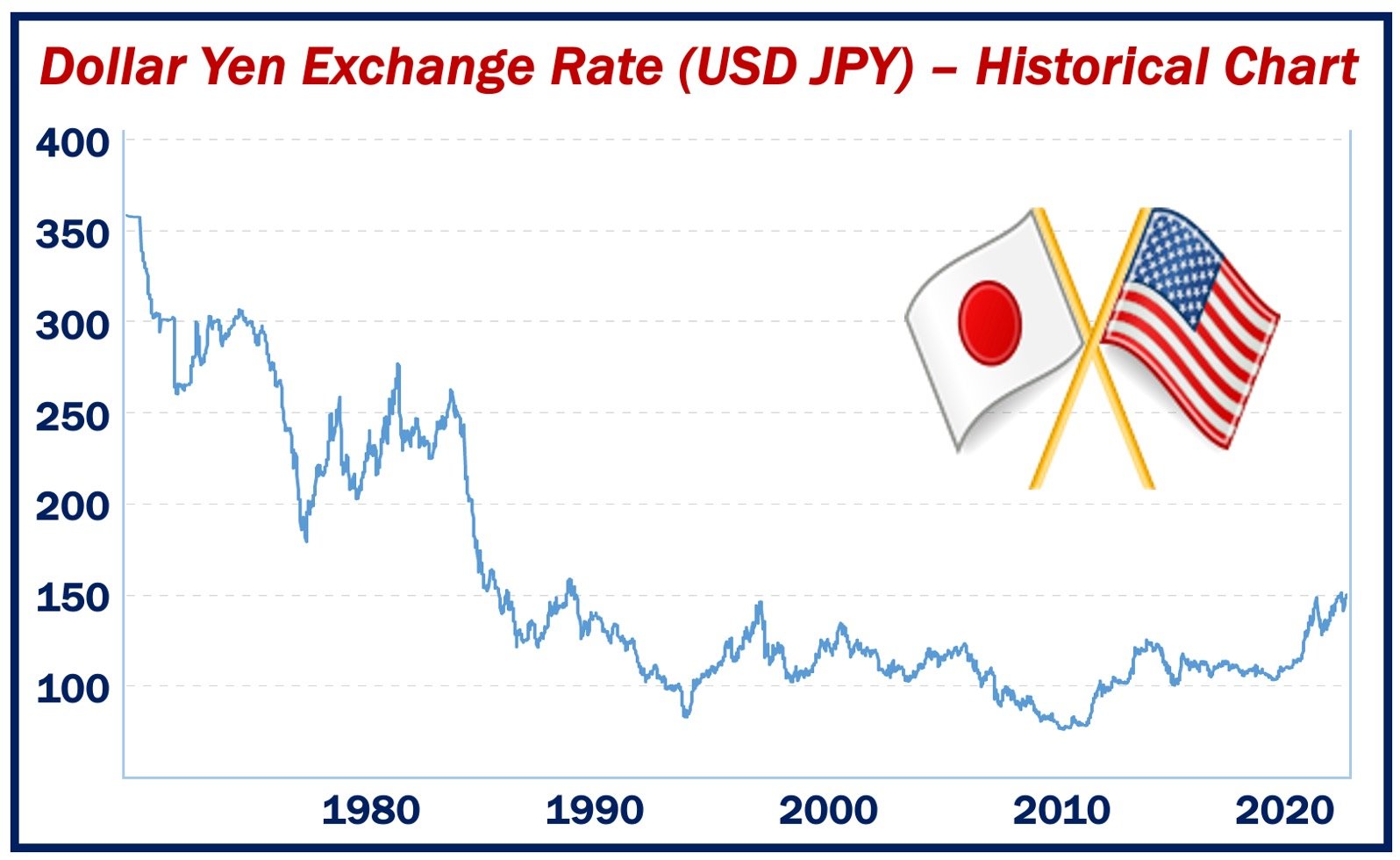 Chart showing Yen vs. US Dollar exchange rate since 1971.