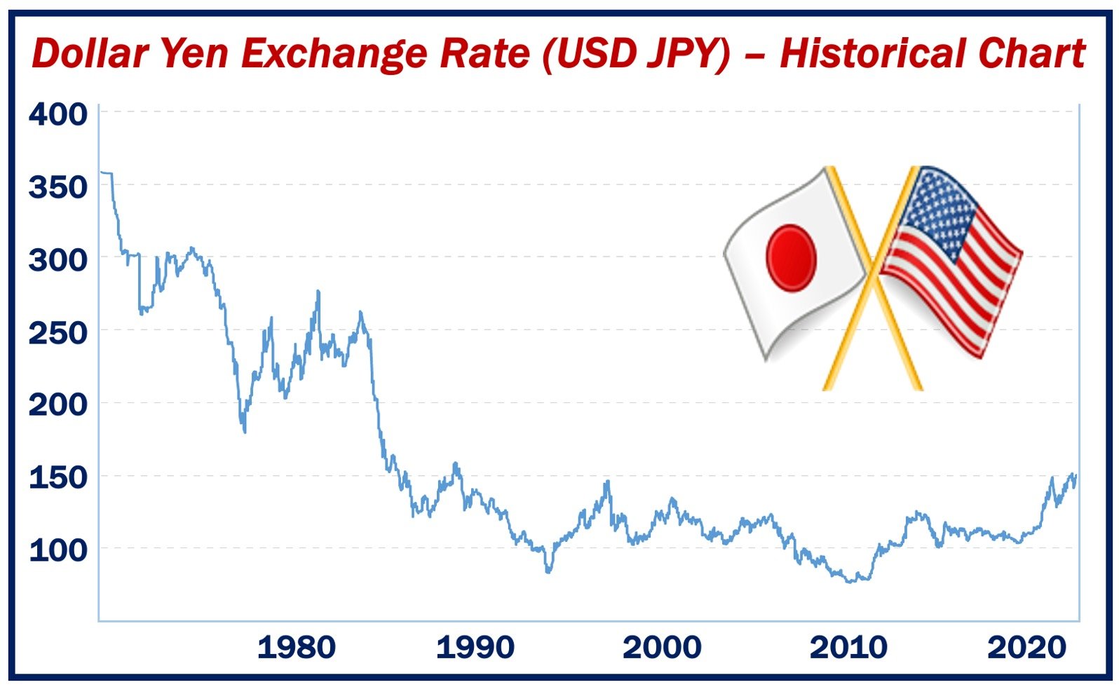 What is the Japanese Yen?