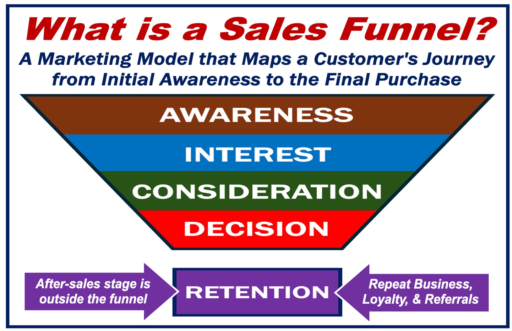 Drawing of a SALES FUNNEL plus its definition.