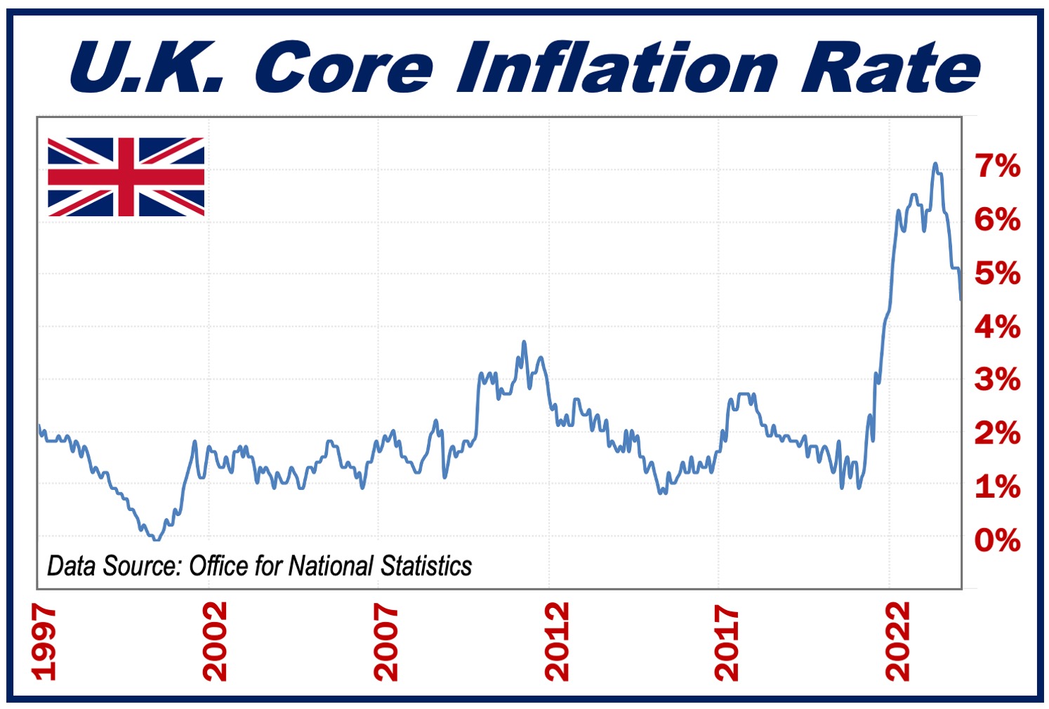 Graph showing UK's Core Inflation Rate since 1997