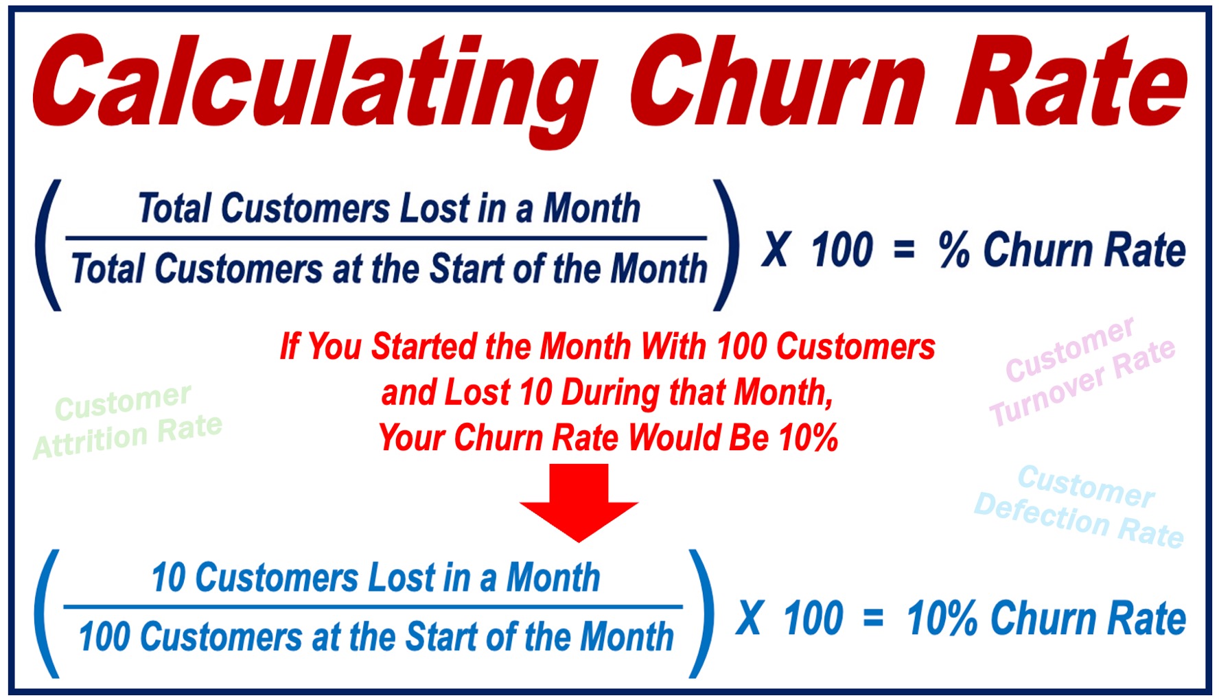 Mathematical formula to calculate the Churn Rate.