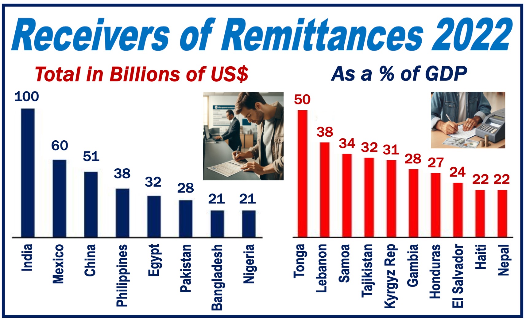Two graphs showing which countries received the most remittances in 2022.