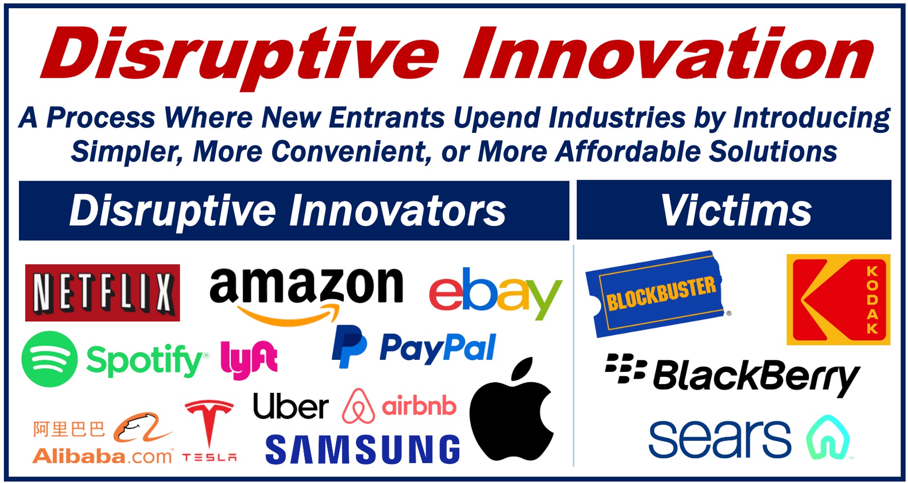 A definition of DISRUPTIVE INNOVATION plus the logos of several disruptive innovators and victims.