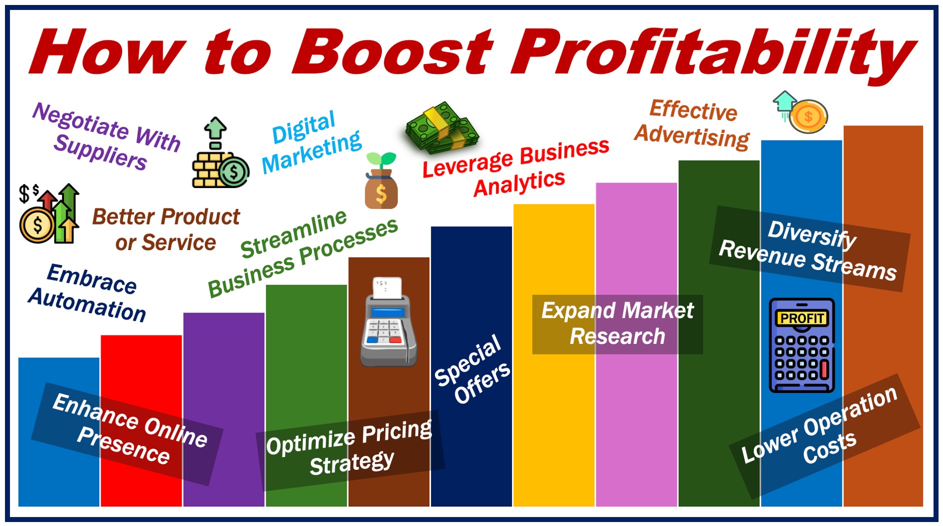 A graph and many suggestions on how to boost PROFITABILITY.