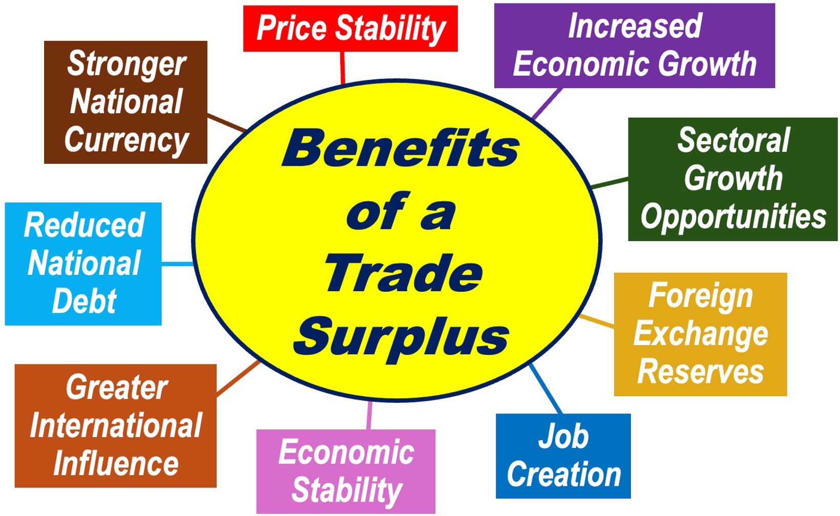 A list of benefits of trade surpluses.