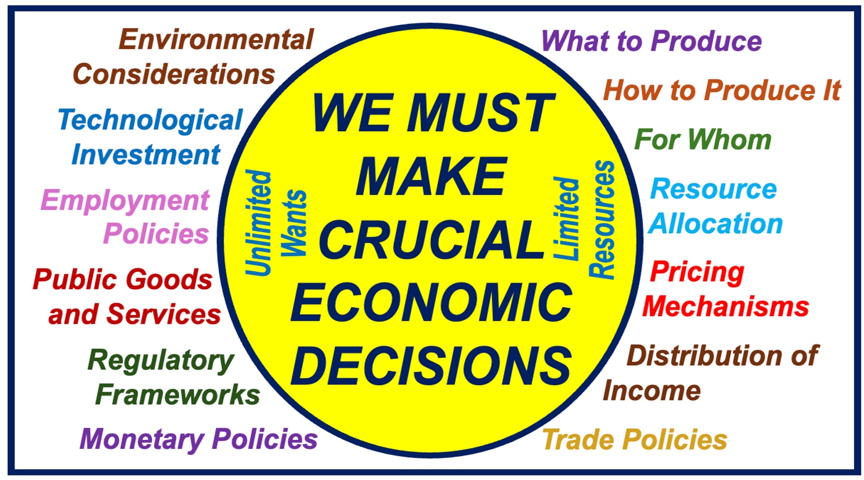 Bubble surrounded by economic decisions we have to make.