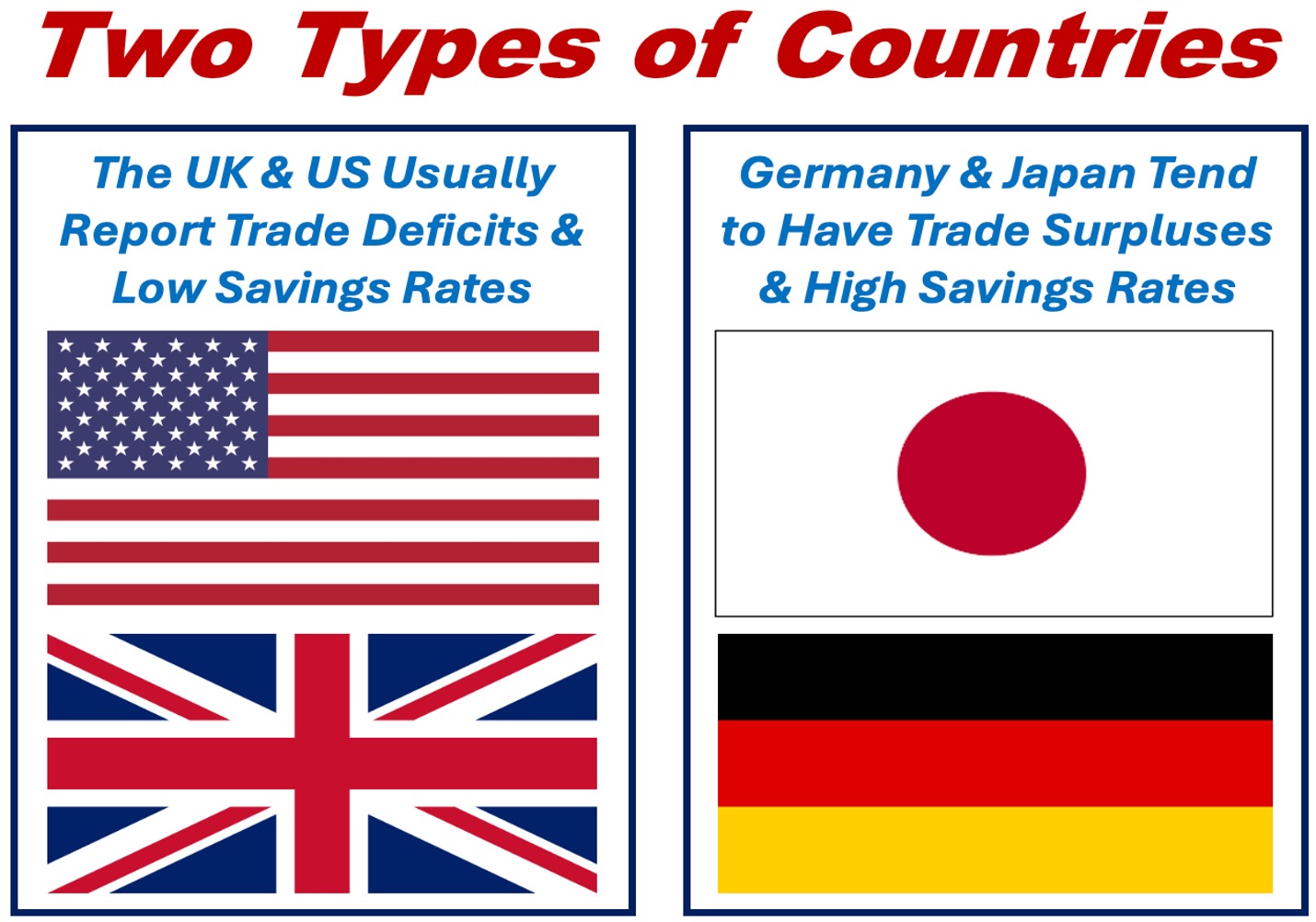 Four flags and comments of economic behaviors in the US, UK, Germany, and Japan.