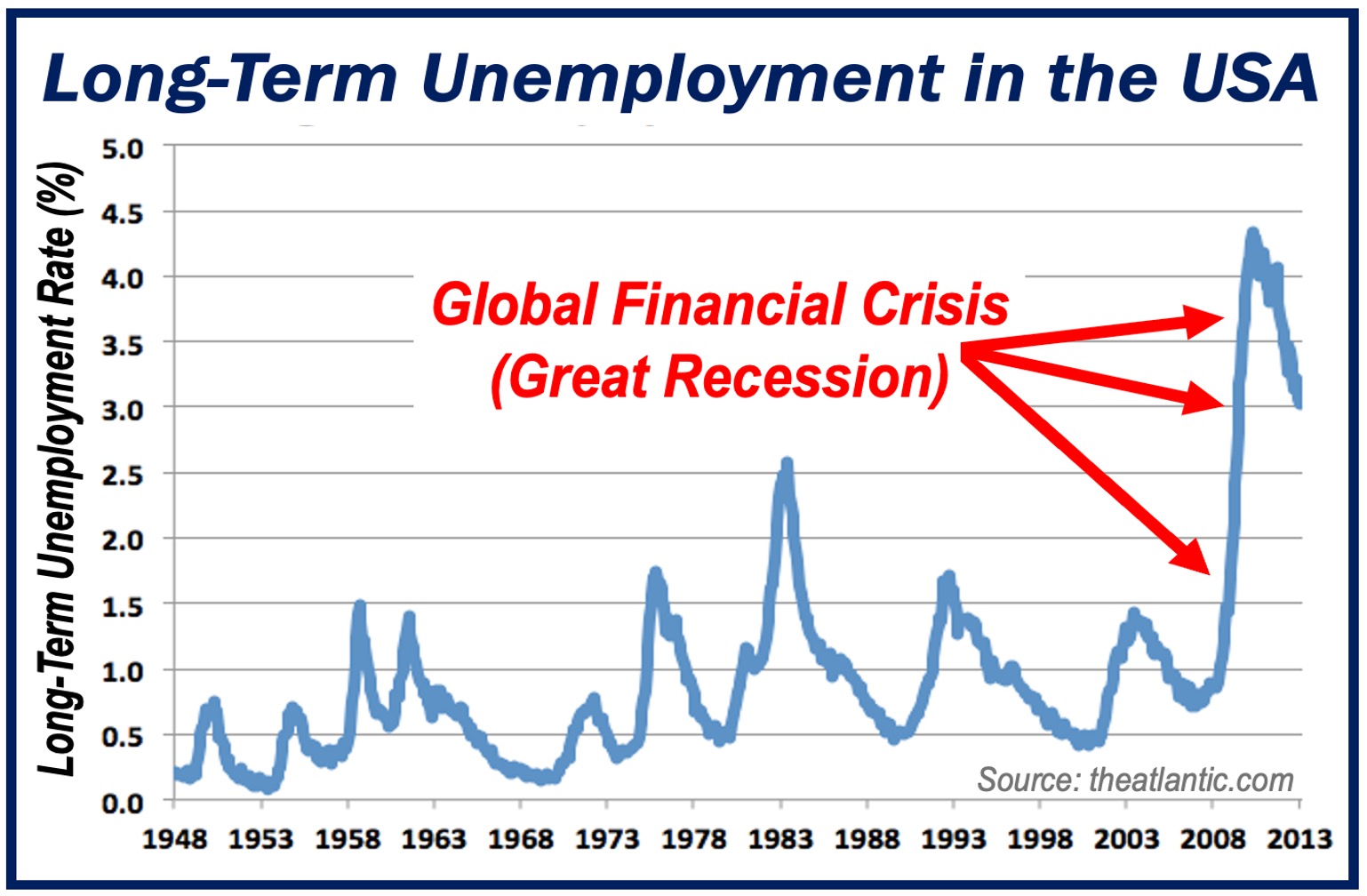 Graph of US long-term unemployment since World War II.