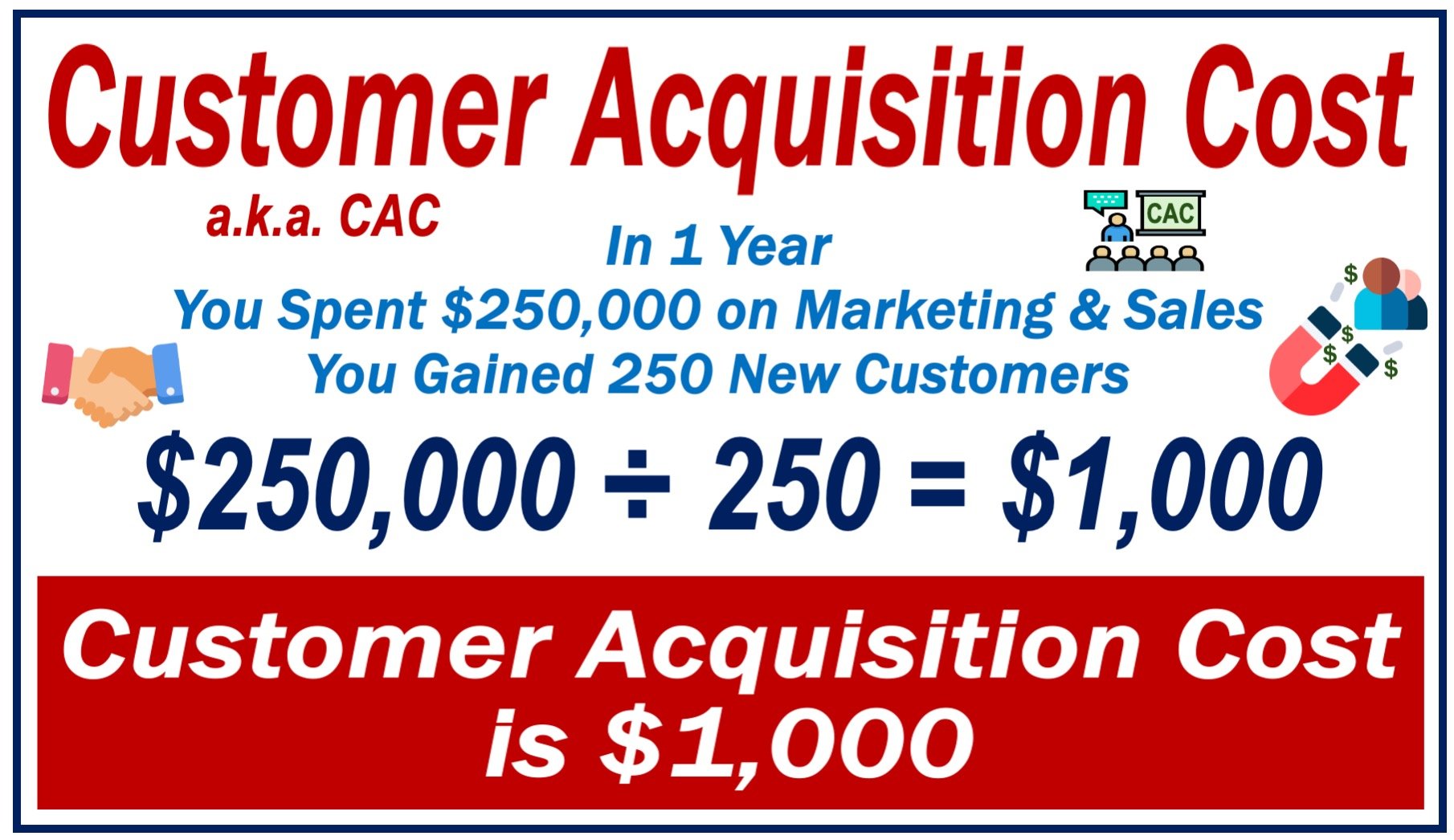 Image showing a Customer Acquisition Cost calculation.
