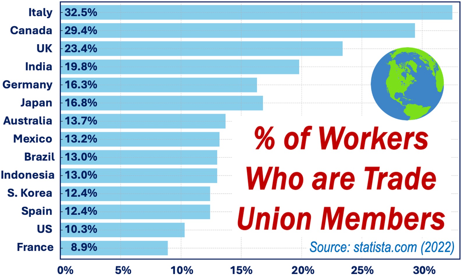 Image showing percentage union membership in several countries.