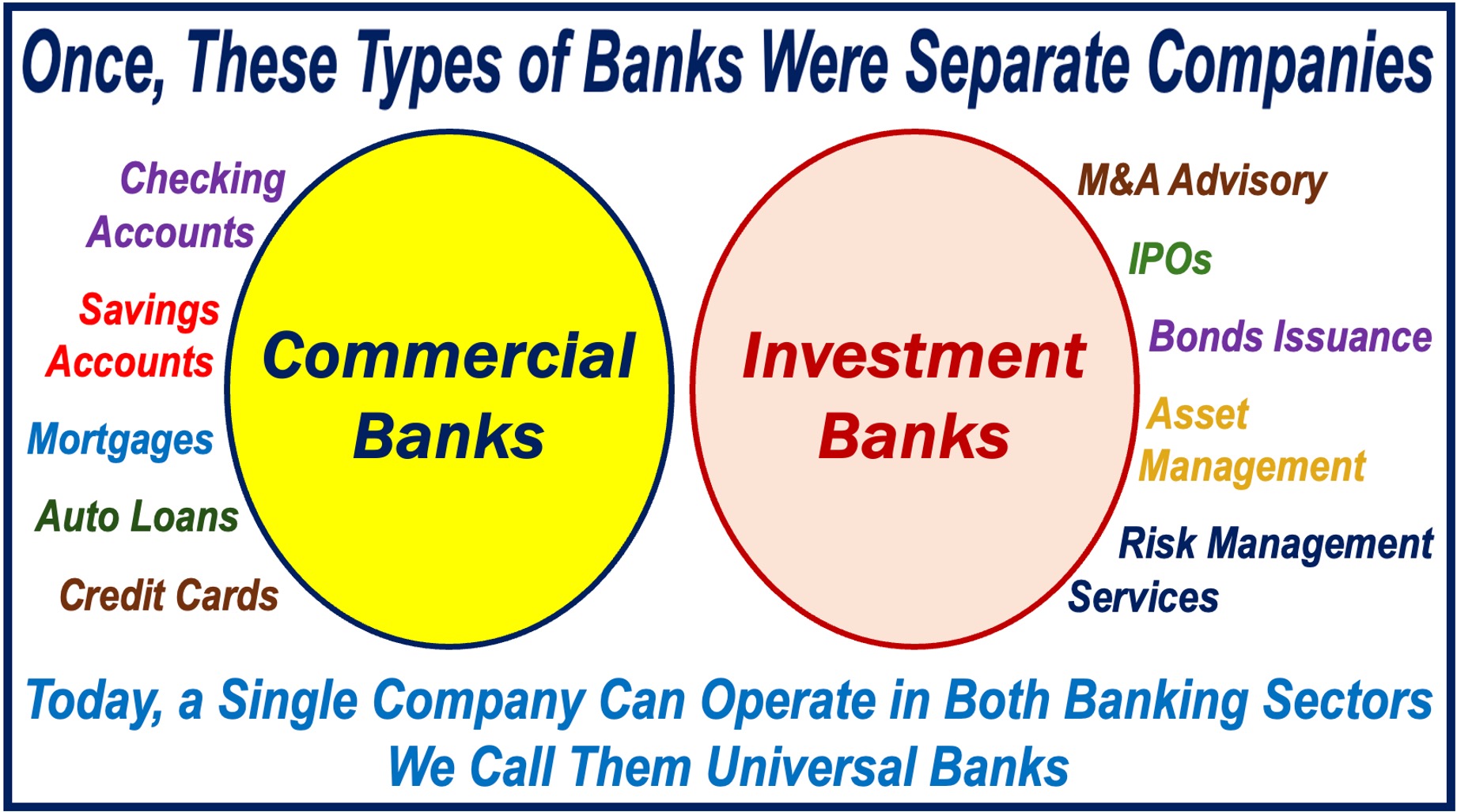 Image showing the activities of Commercial Banks and Investment Banks, and some information about Universal Banks.