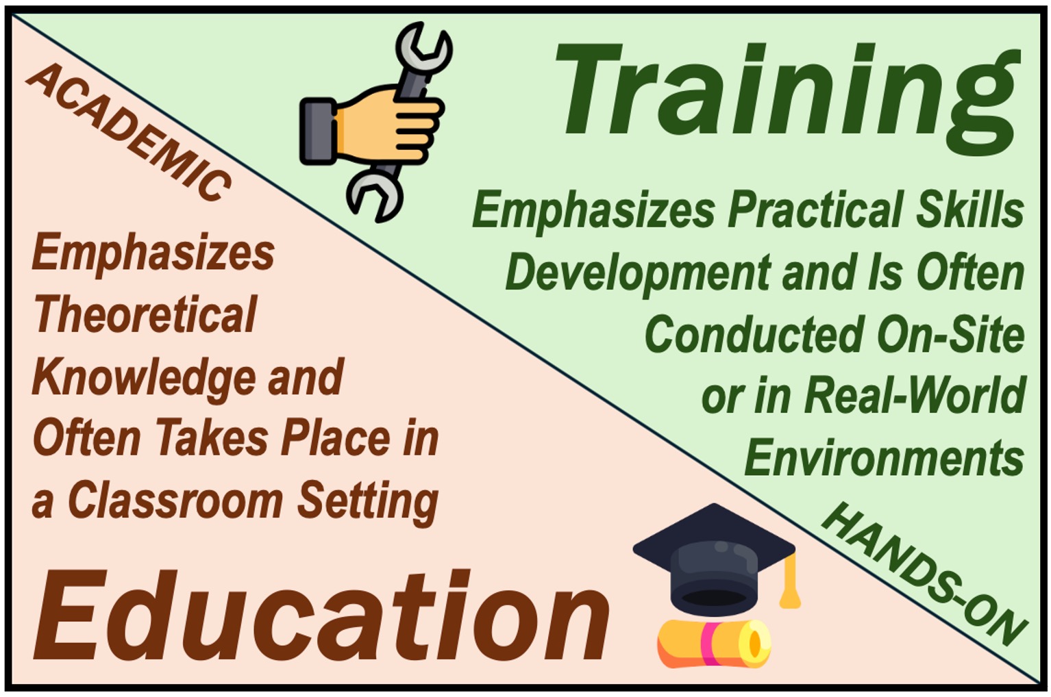 Image showing the difference between Training and Education