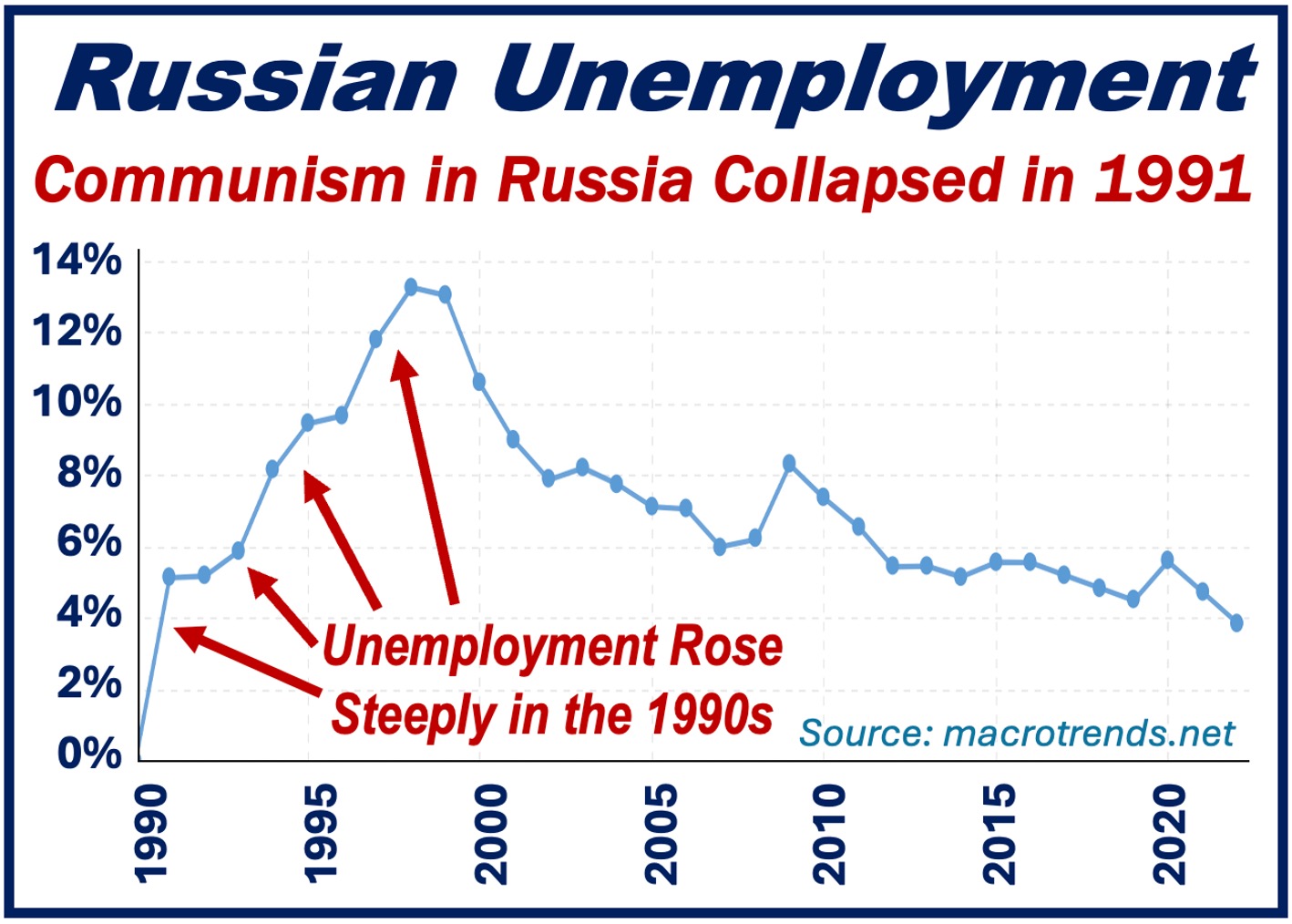 Russian unemployment from 1990 to 2022.